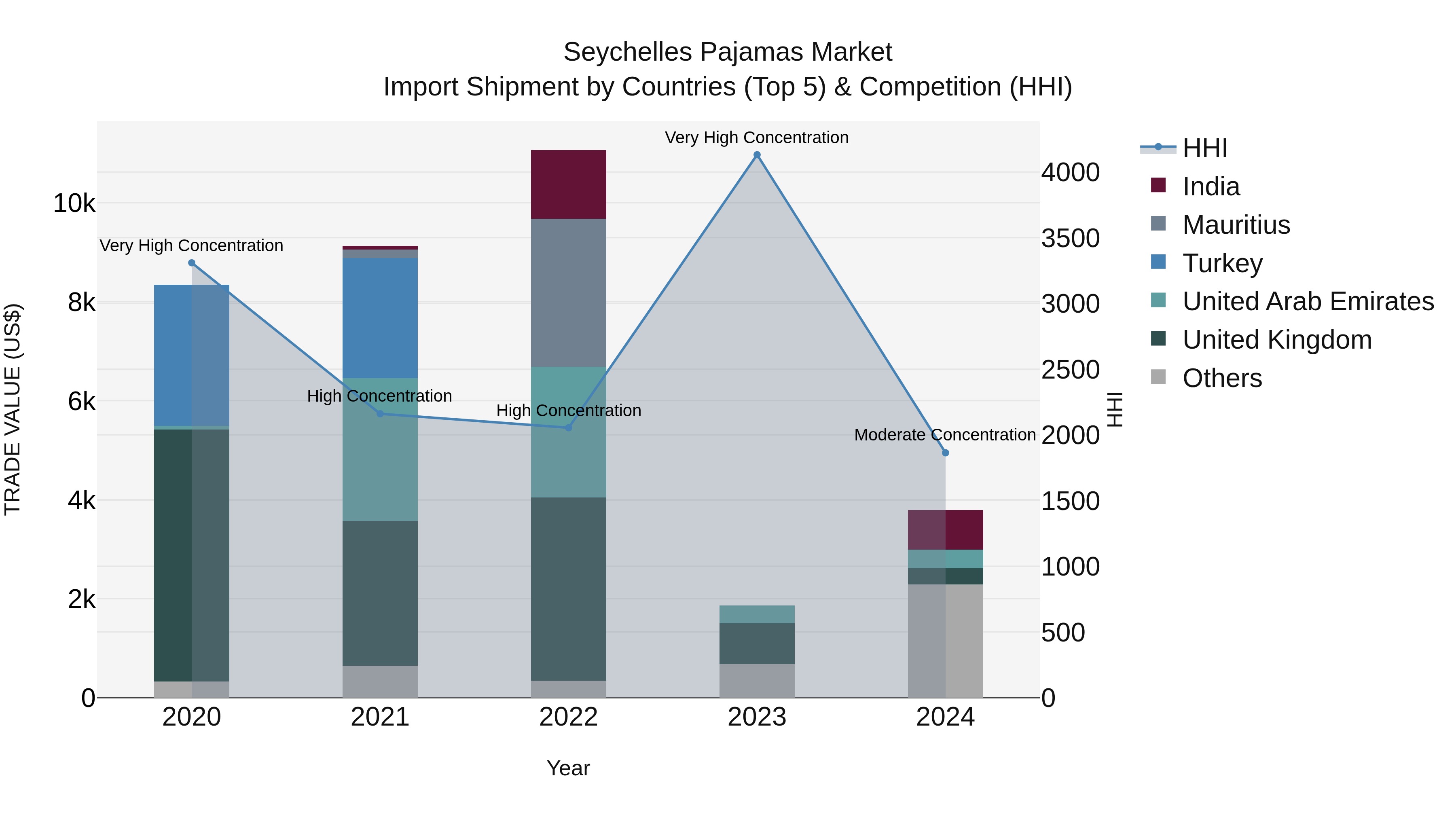 Seychelles Pajamas Market: Top 5 Importing Countries and Market Competition (HHI) Analysis