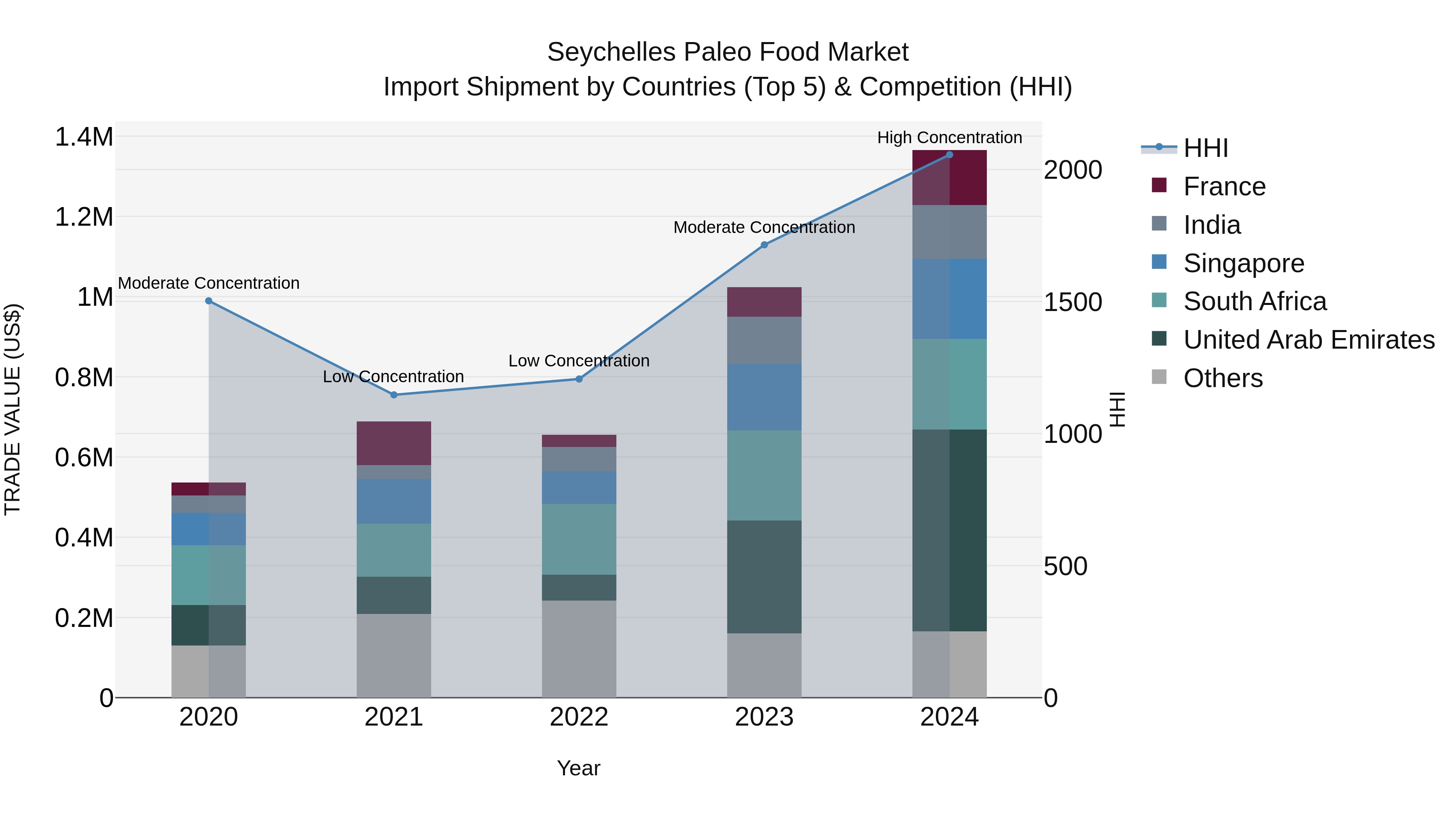 Seychelles Paleo Food Market: Top 5 Importing Countries and Market Competition (HHI) Analysis