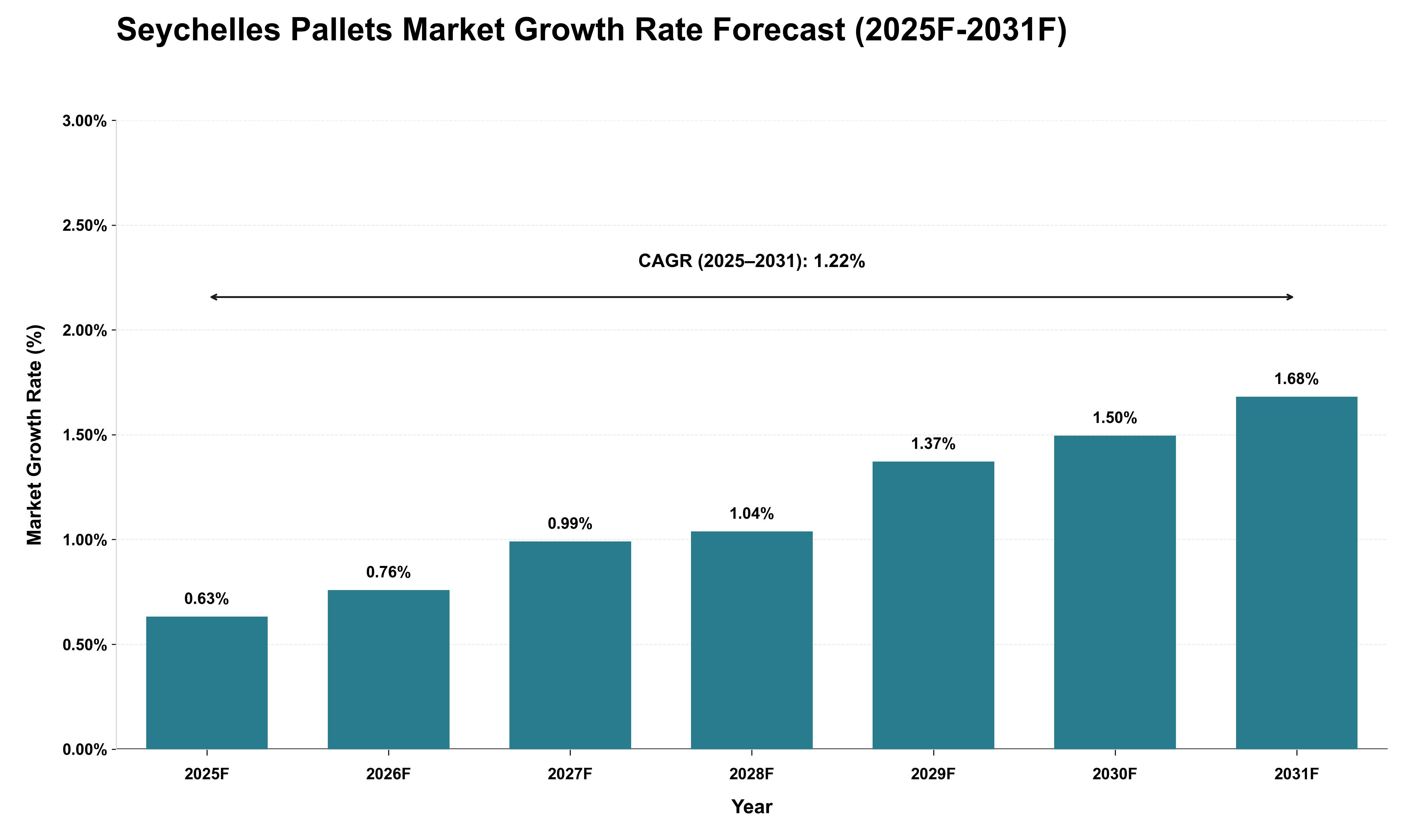 Seychelles Pallets Market Growth Rate Analysis (2025 - 2031)