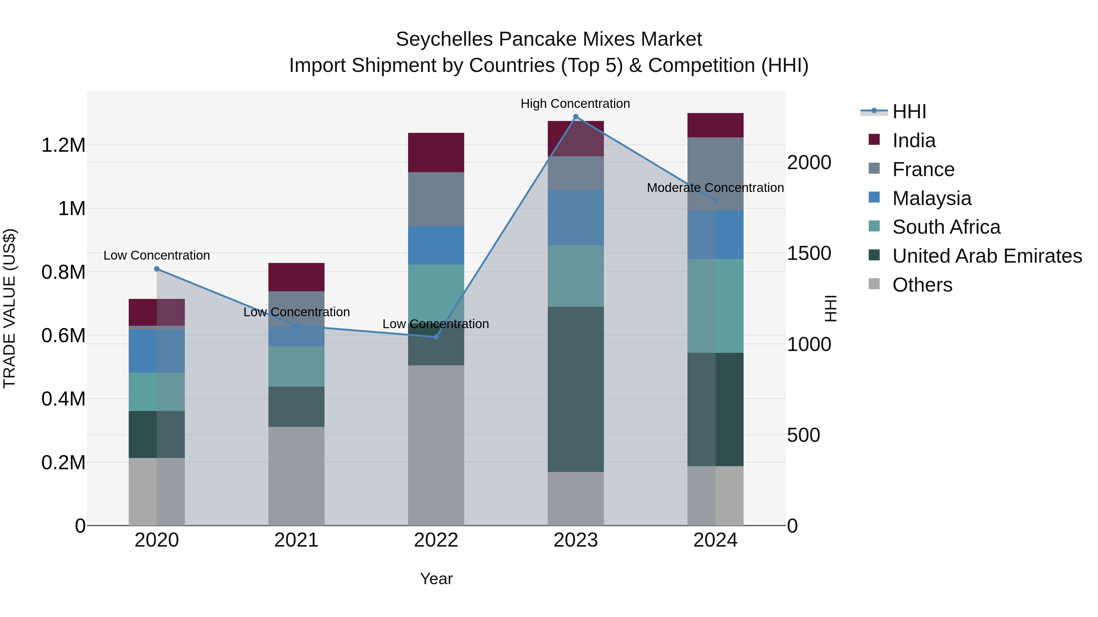 Seychelles Pancake Mixes Market: Top 5 Importing Countries and Market Competition (HHI) Analysis