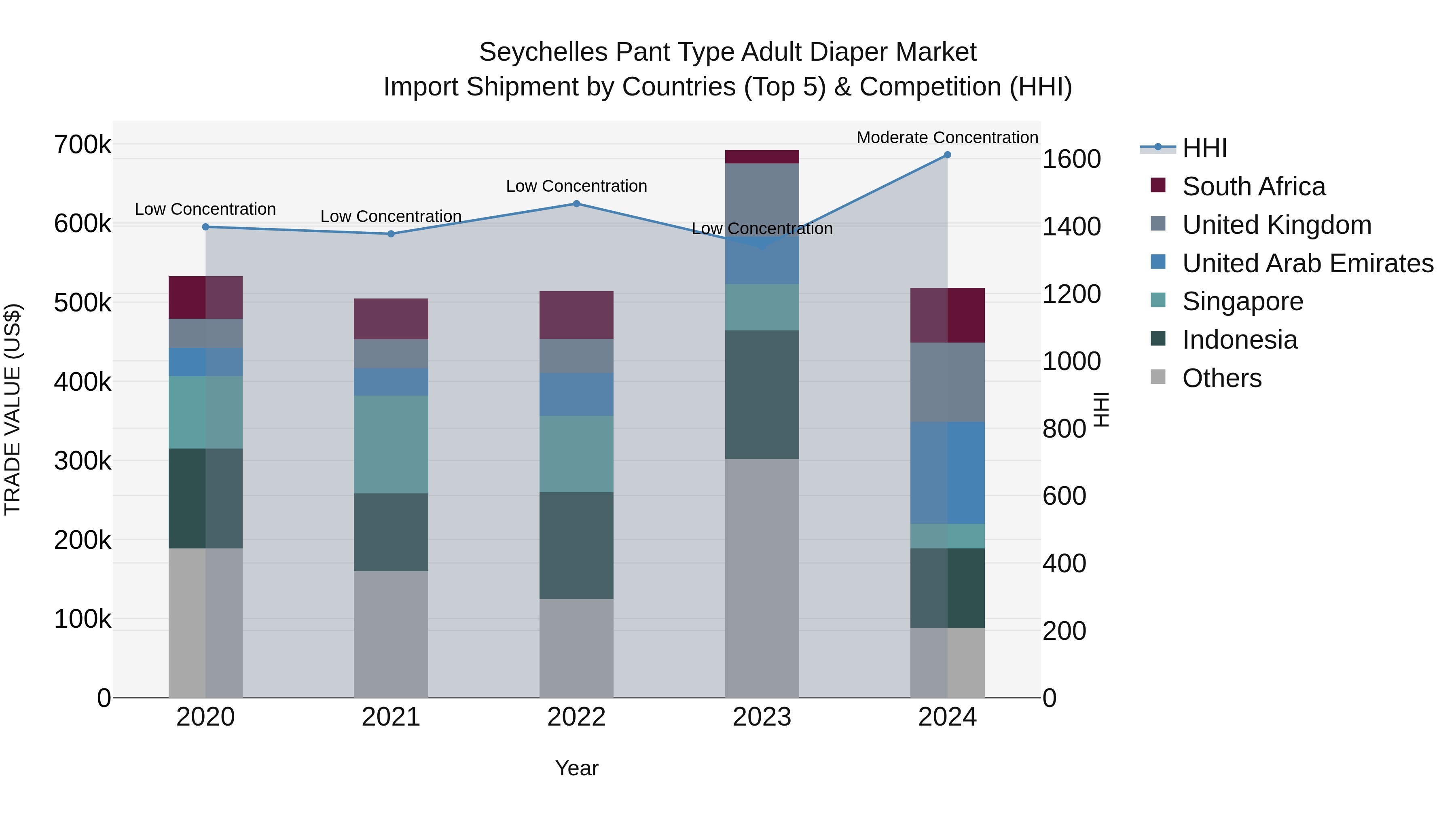 Seychelles Pant Type Adult Diaper Market: Top 5 Importing Countries and Market Competition (HHI) Analysis