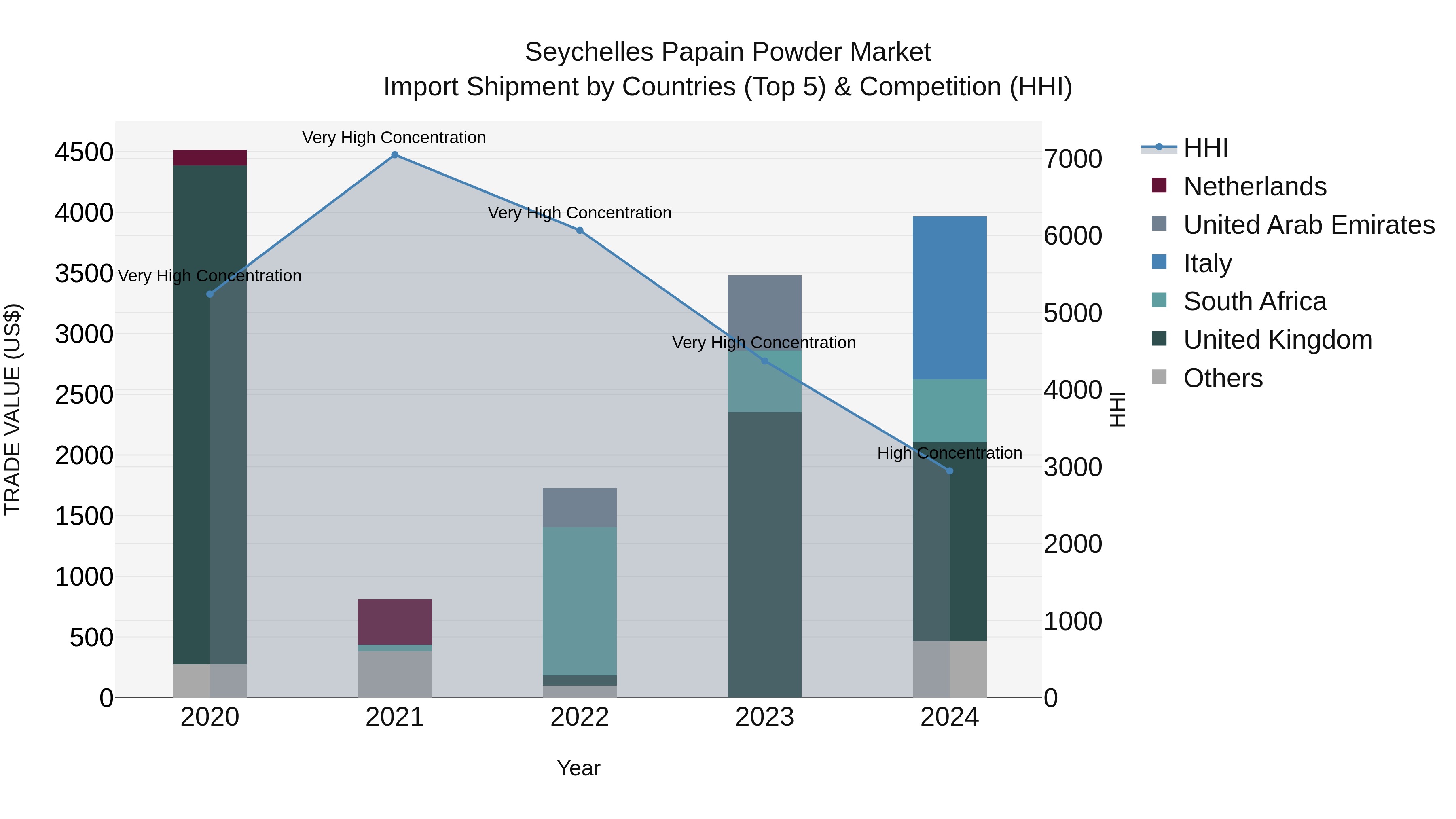 Seychelles Papain Powder Market: Top 5 Importing Countries and Market Competition (HHI) Analysis