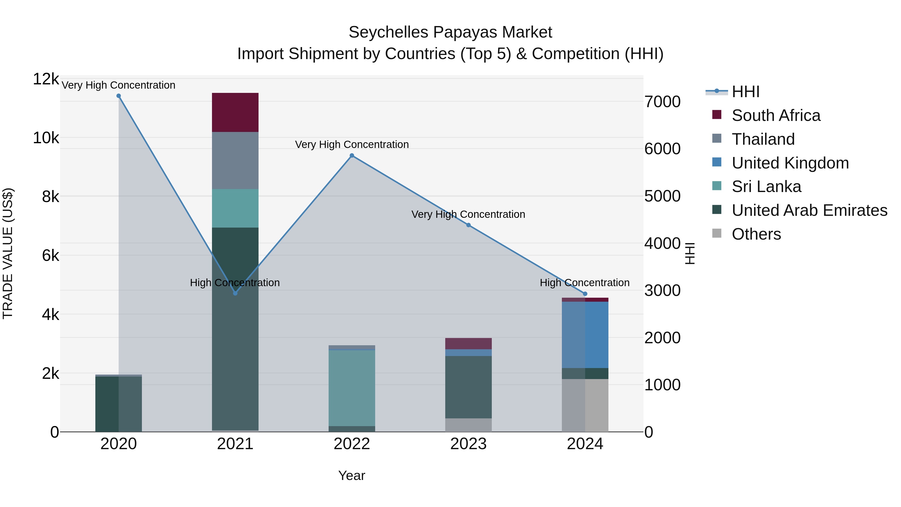 Seychelles Papayas Market: Top 5 Importing Countries and Market Competition (HHI) Analysis
