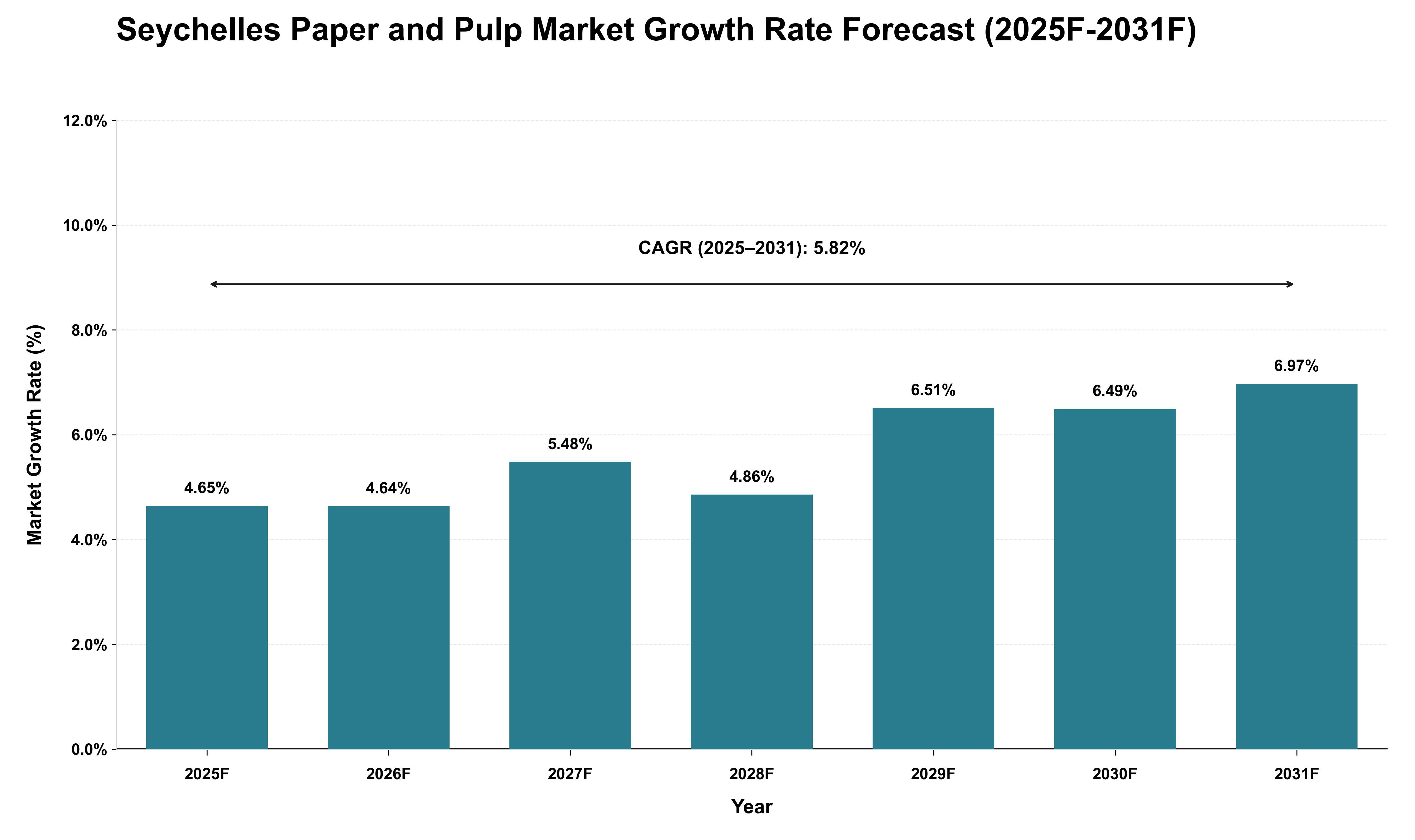 Seychelles Paper and Pulp Market Growth Rate Analysis (2025 - 2031)
