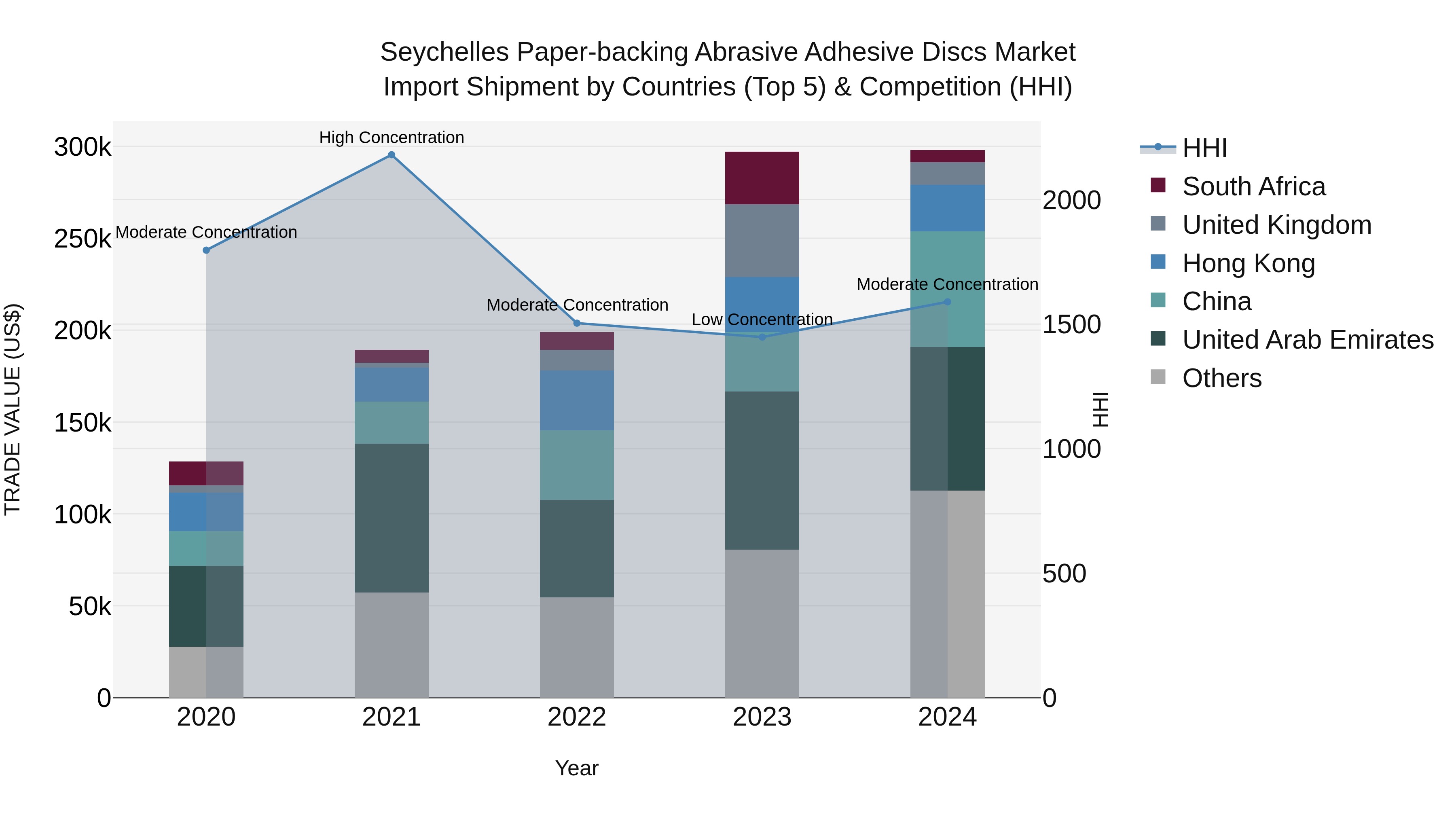 Seychelles Paper-backing Abrasive Adhesive Discs Market: Top 5 Importing Countries and Market Competition (HHI) Analysis
