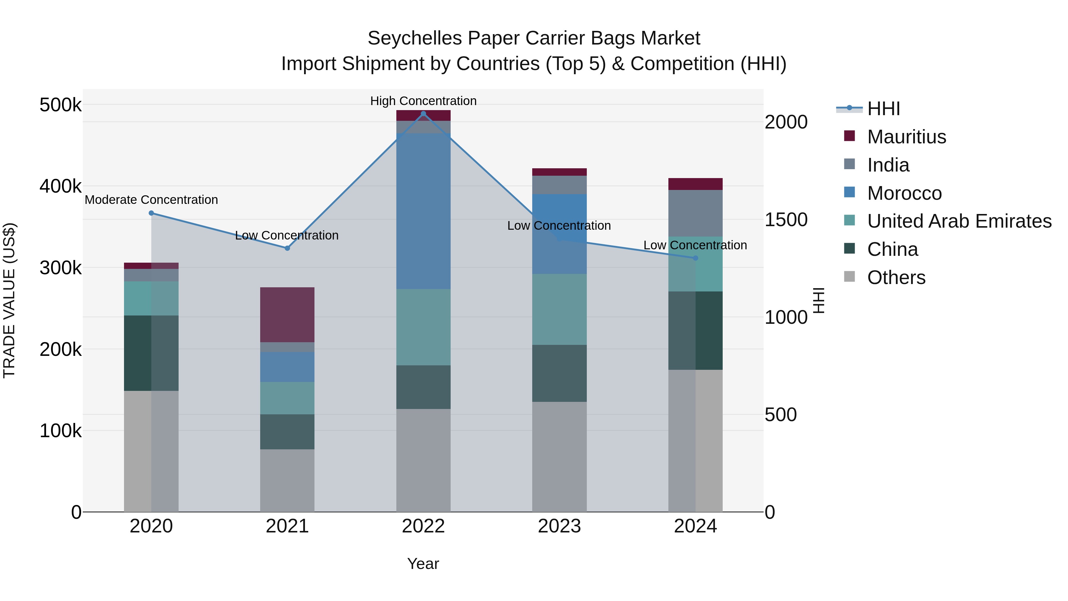 Seychelles Paper Carrier Bags Market: Top 5 Importing Countries and Market Competition (HHI) Analysis