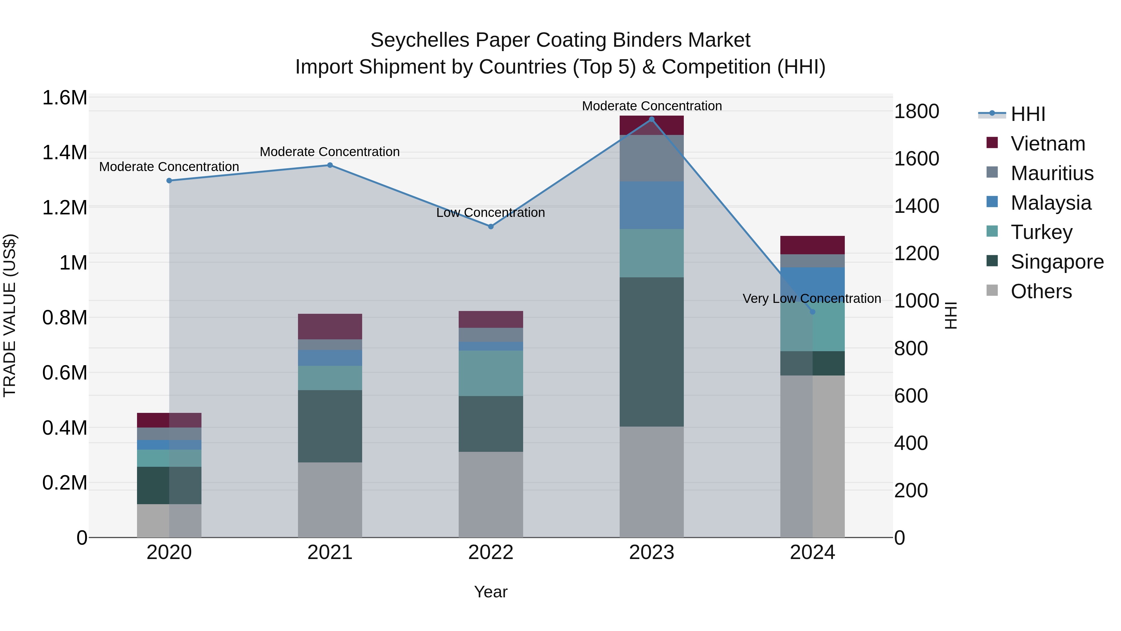 Seychelles Paper Coating Binders Market: Top 5 Importing Countries and Market Competition (HHI) Analysis