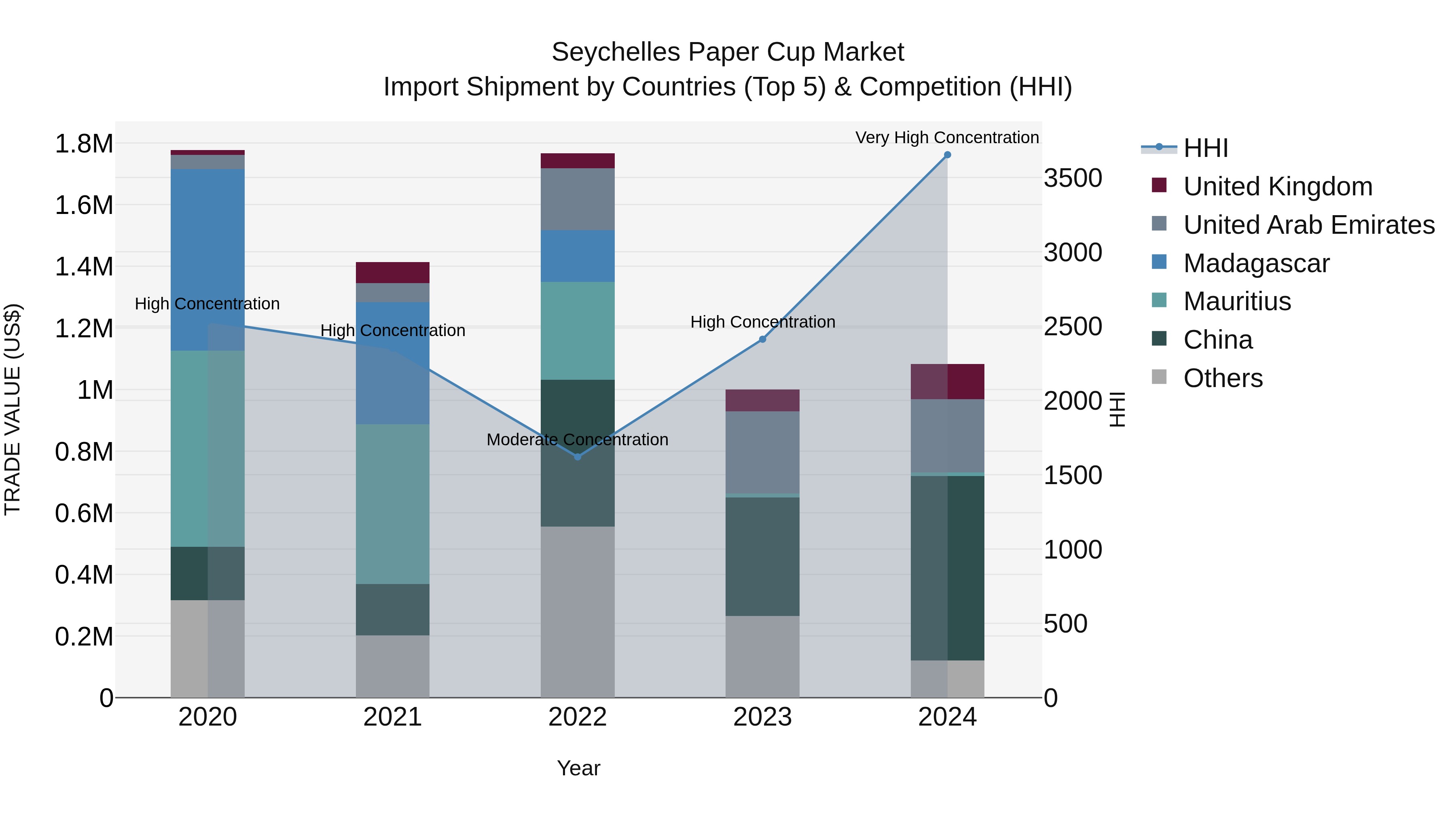 Seychelles Paper Cup Market: Top 5 Importing Countries and Market Competition (HHI) Analysis
