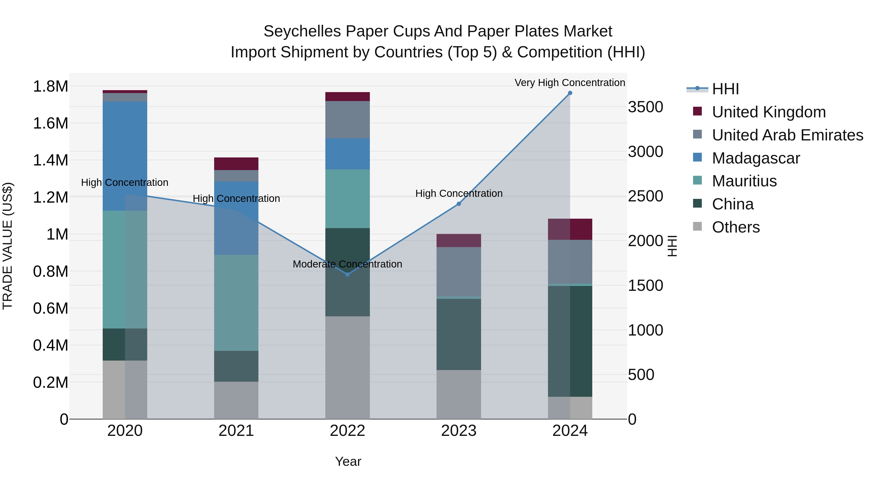 Seychelles Paper Cups and Paper Plates Market: Top 5 Importing Countries and Market Competition (HHI) Analysis
