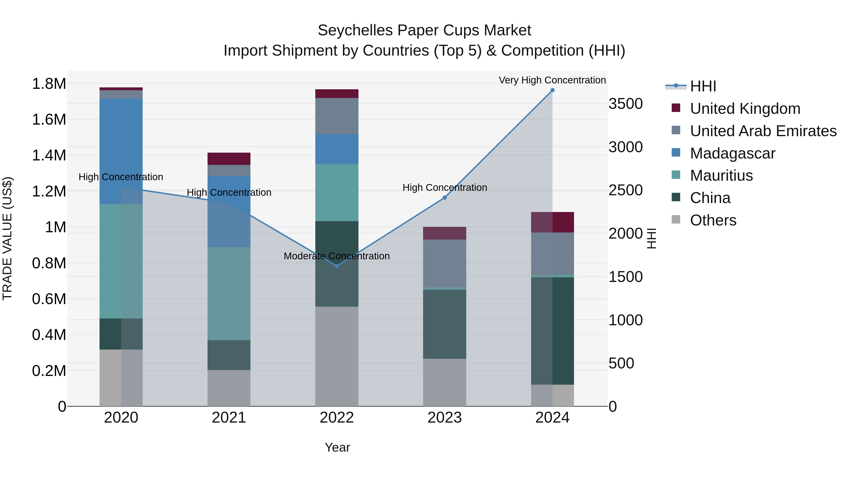 Seychelles Paper Cups Market: Top 5 Importing Countries and Market Competition (HHI) Analysis