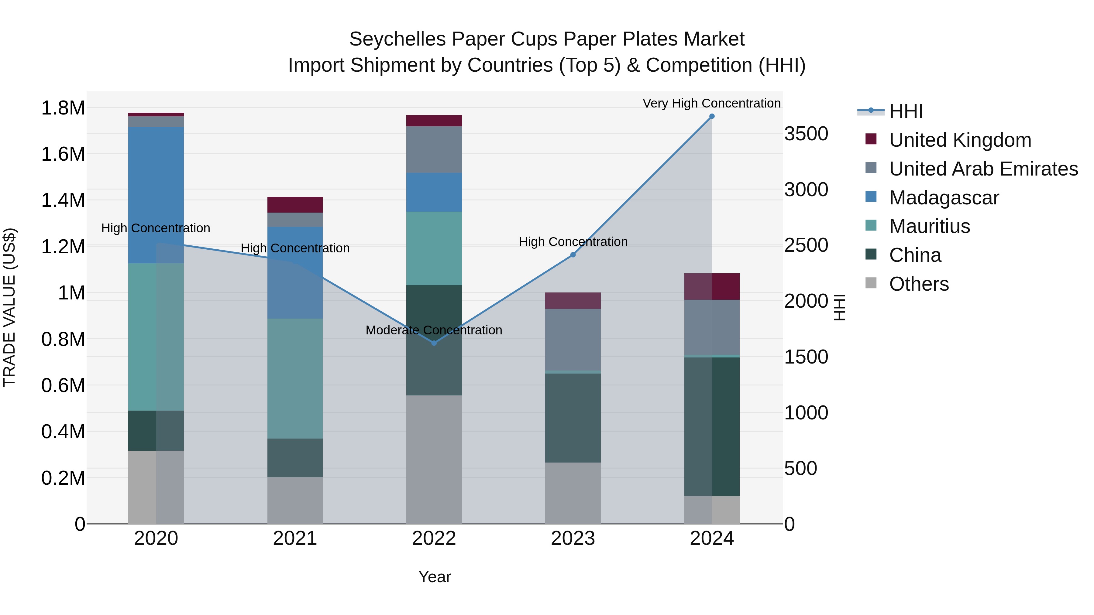 Seychelles Paper Cups Paper Plates Market: Top 5 Importing Countries and Market Competition (HHI) Analysis