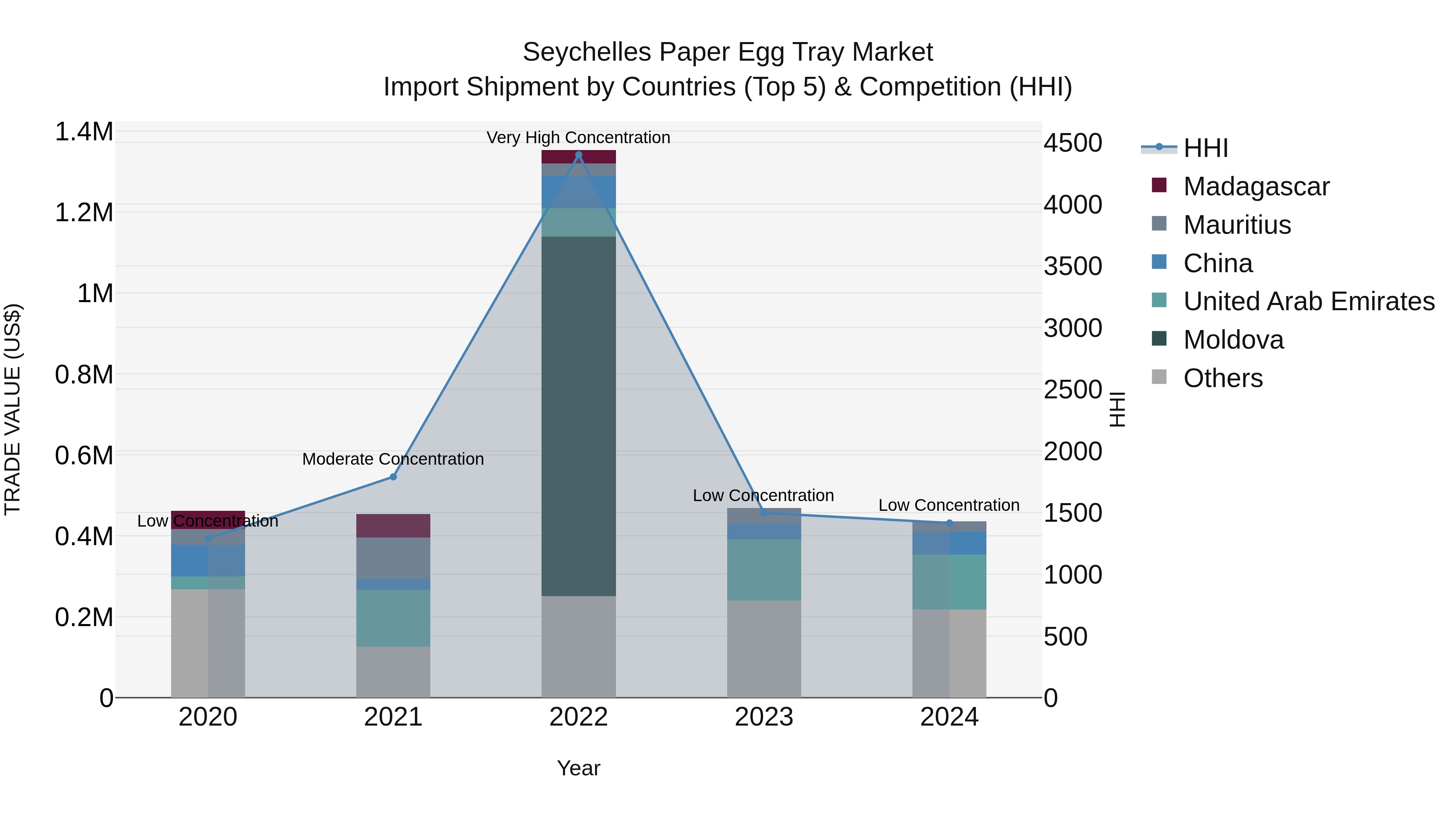 Seychelles Paper Egg Tray Market: Top 5 Importing Countries and Market Competition (HHI) Analysis