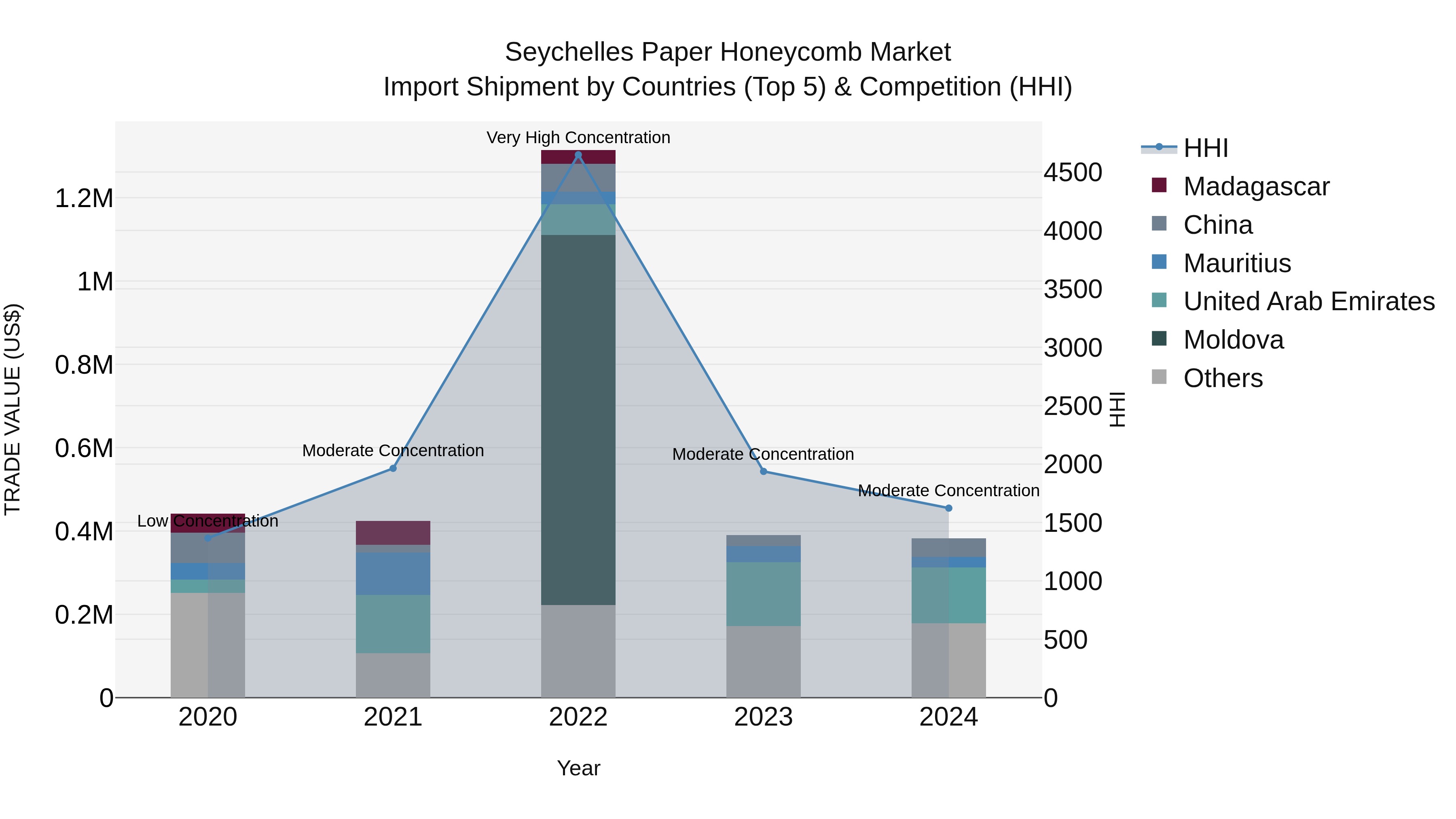 Seychelles Paper Honeycomb Market: Top 5 Importing Countries and Market Competition (HHI) Analysis
