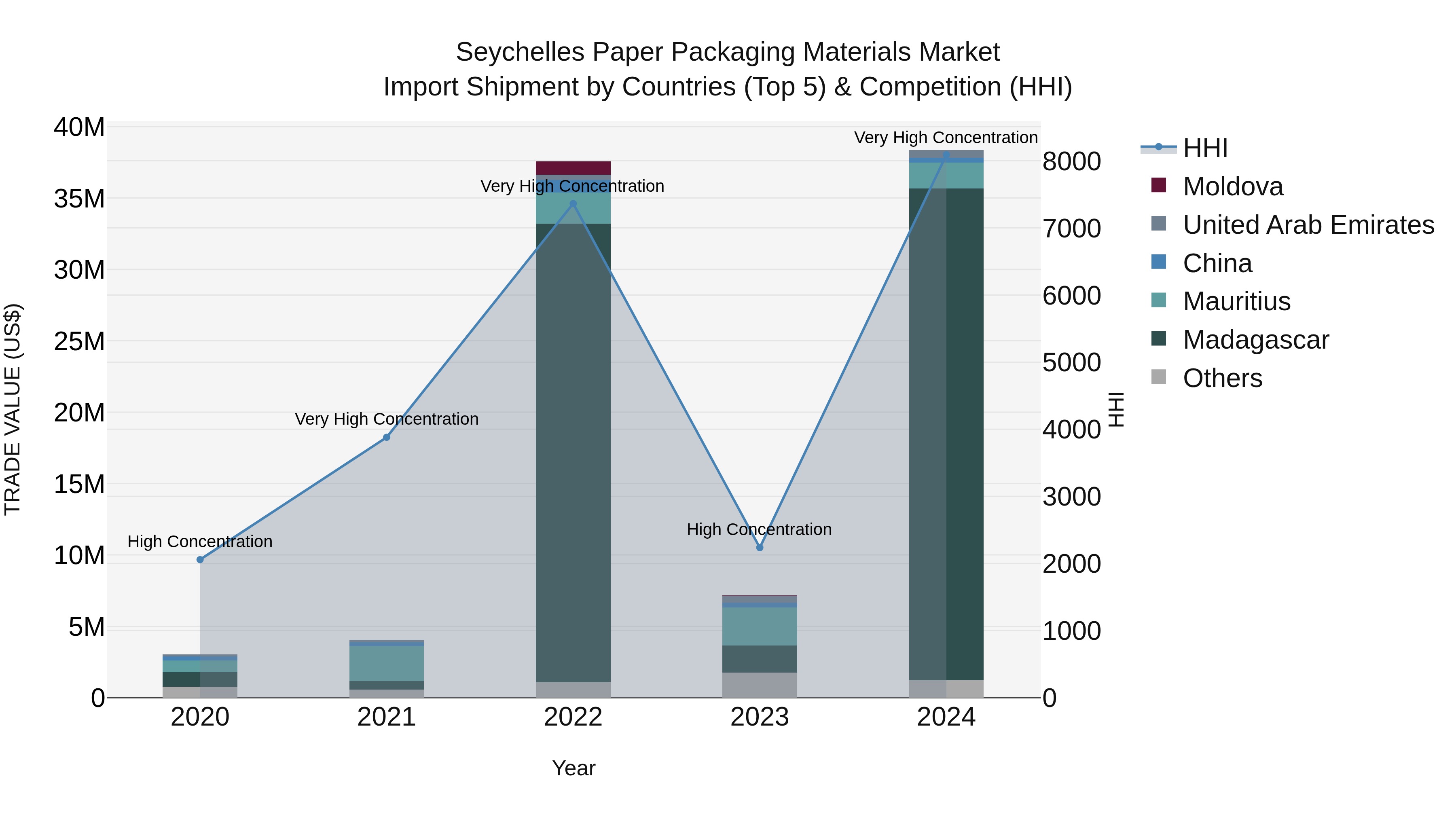 Seychelles Paper Packaging Materials Market: Top 5 Importing Countries and Market Competition (HHI) Analysis