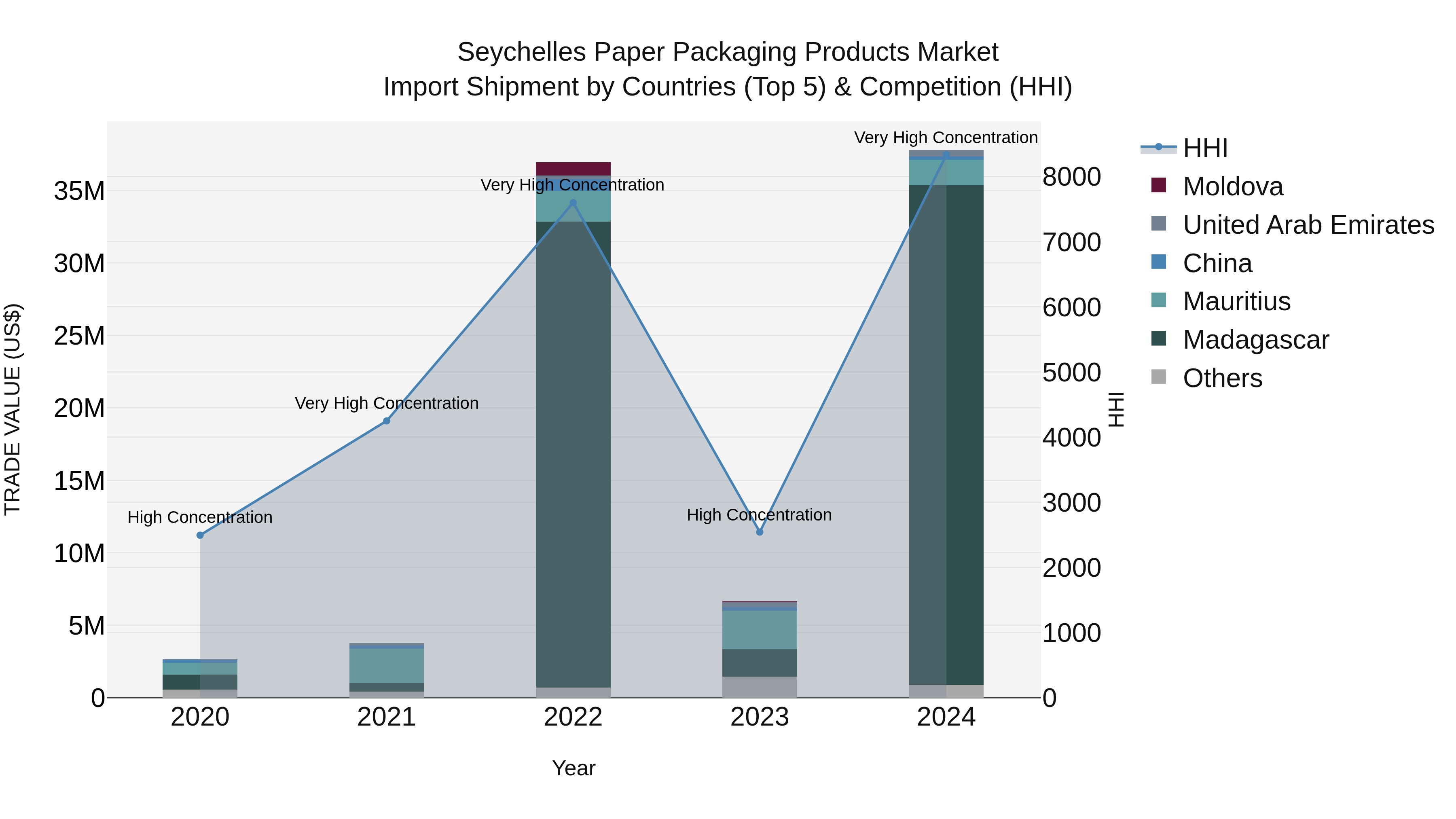 Seychelles Paper Packaging Products Market: Top 5 Importing Countries and Market Competition (HHI) Analysis