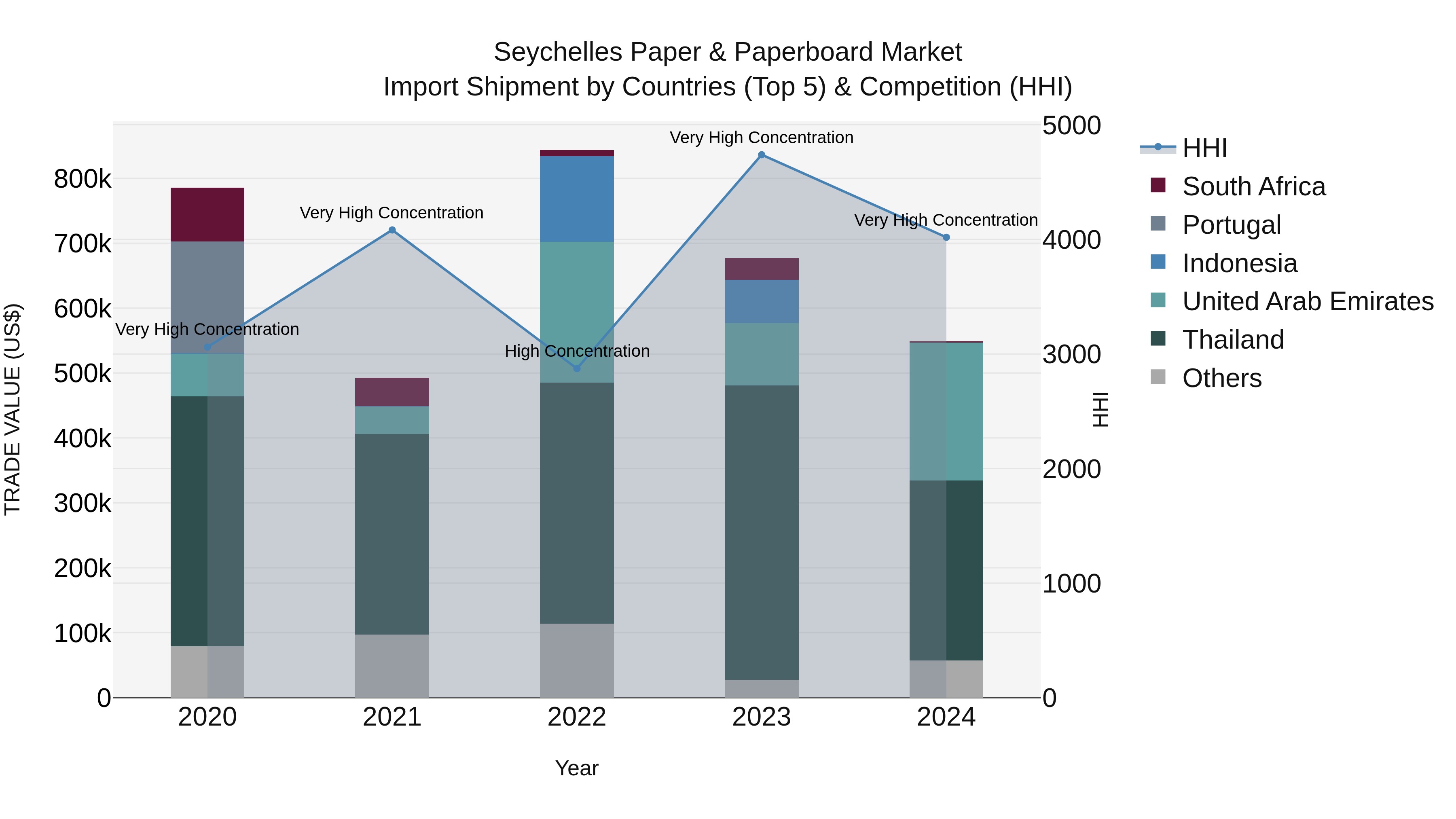 Seychelles Paper & Paperboard Market: Top 5 Importing Countries and Market Competition (HHI) Analysis