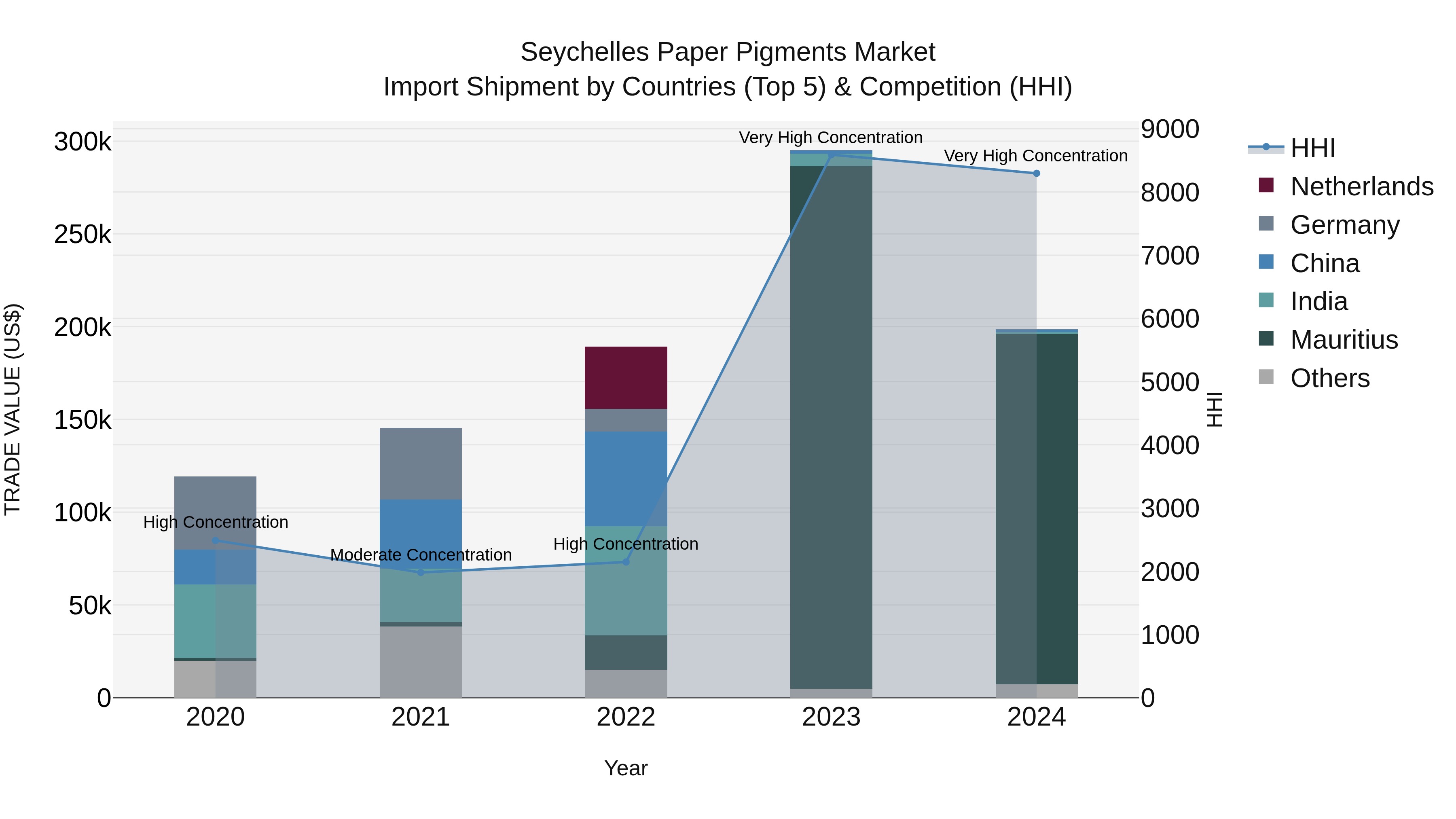 Seychelles Paper Pigments Market: Top 5 Importing Countries and Market Competition (HHI) Analysis