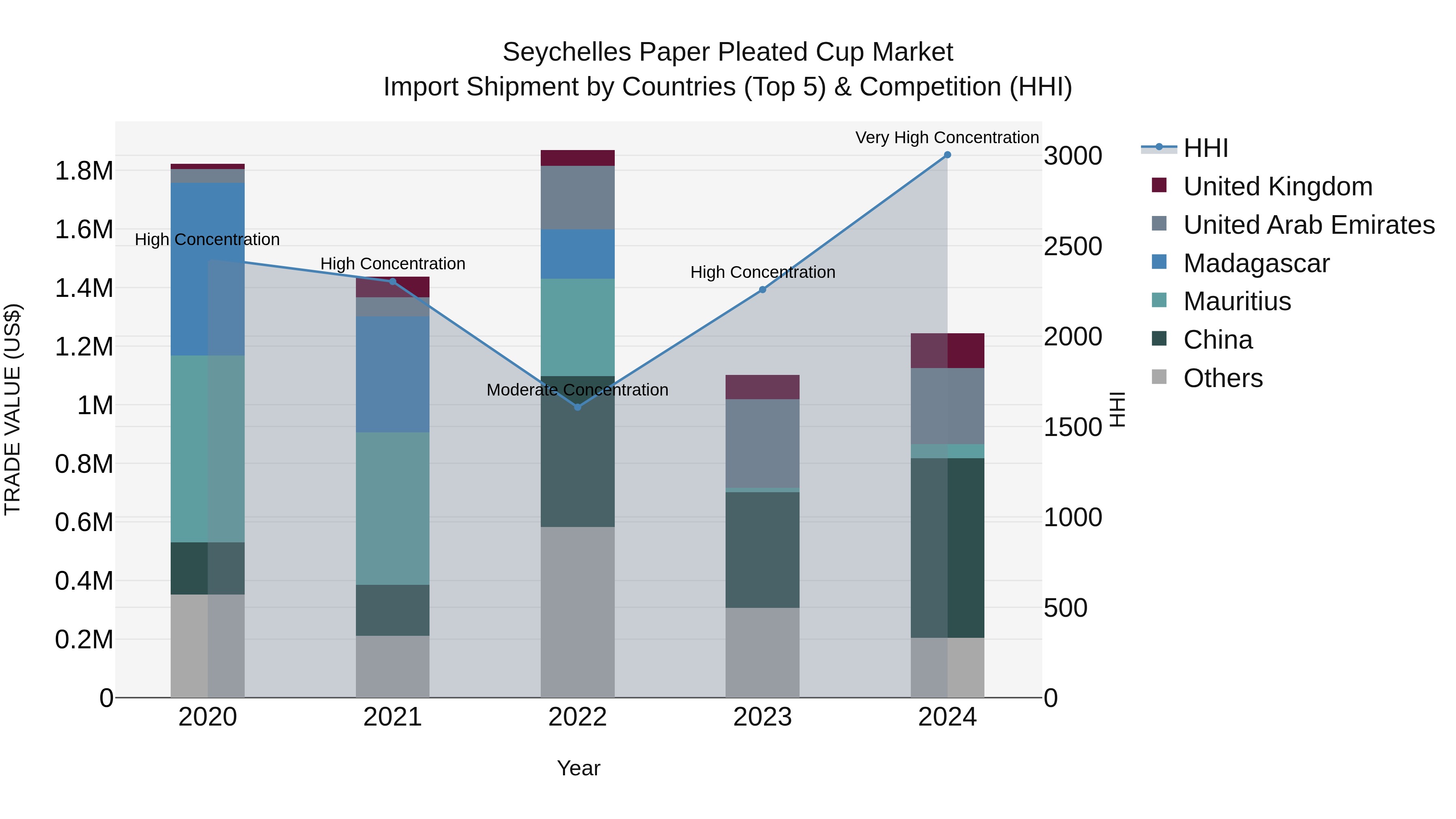 Seychelles Paper Pleated Cup Market: Top 5 Importing Countries and Market Competition (HHI) Analysis