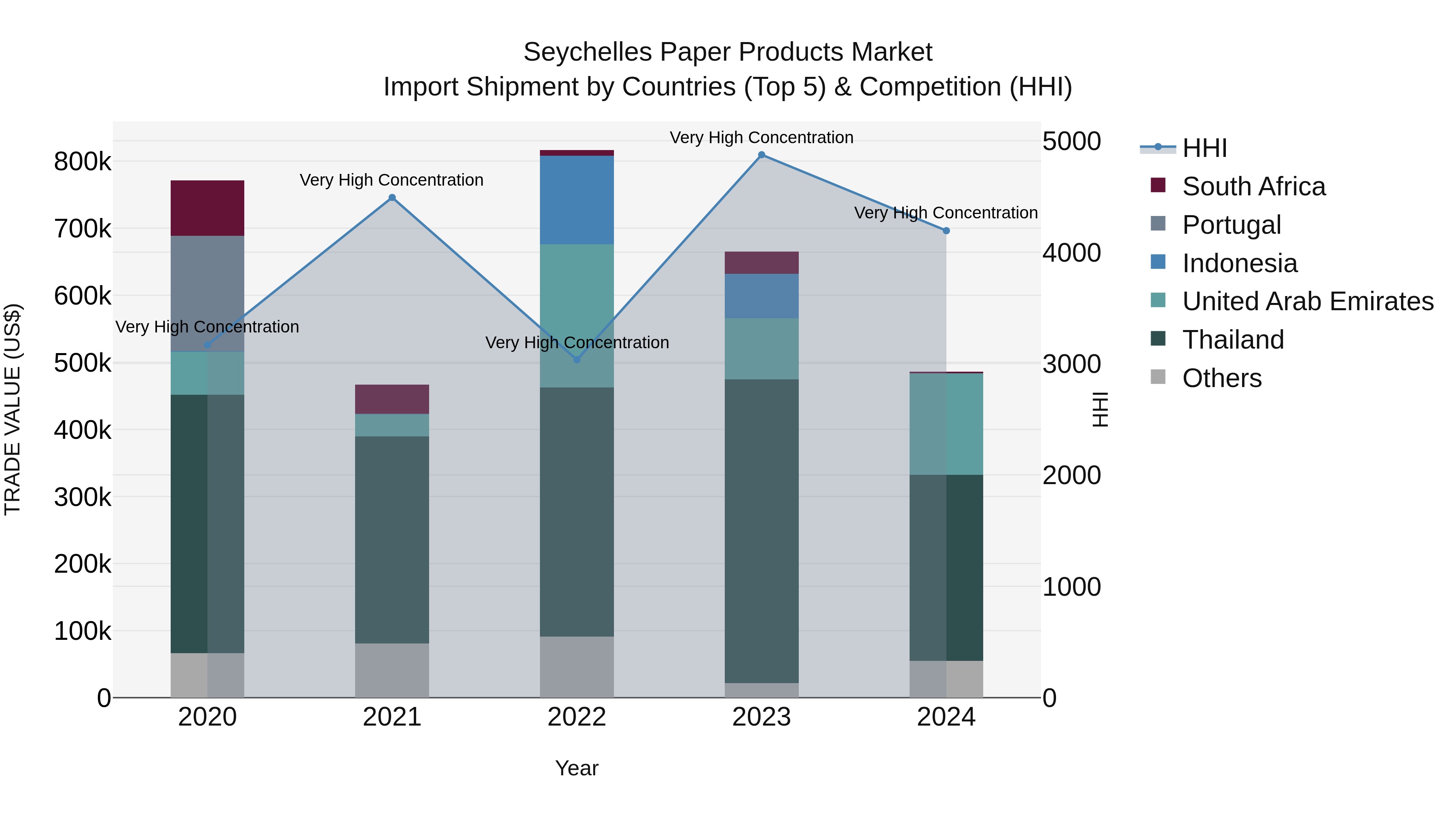 Seychelles Paper Products Market: Top 5 Importing Countries and Market Competition (HHI) Analysis