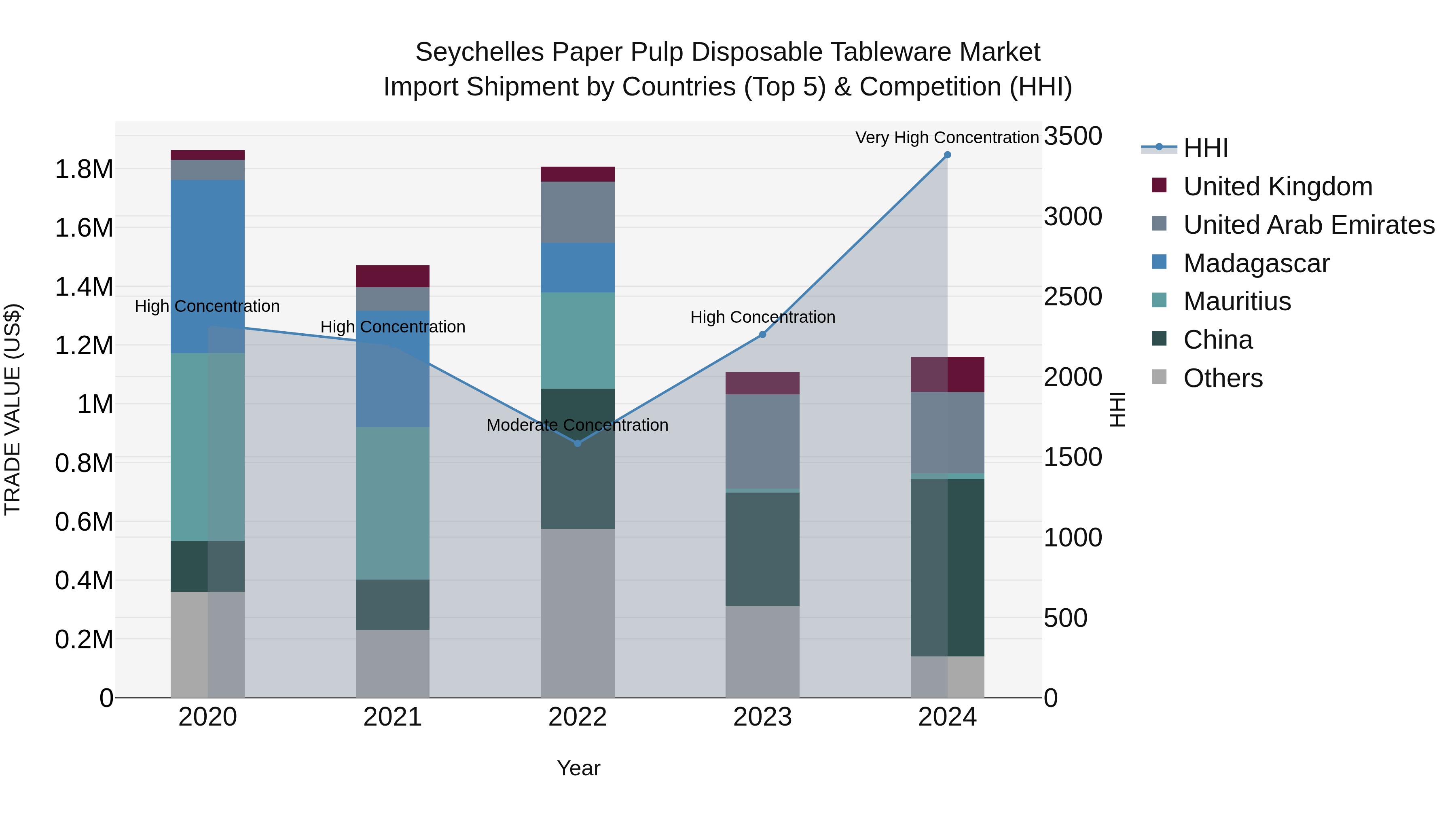 Seychelles Paper Pulp Disposable Tableware Market: Top 5 Importing Countries and Market Competition (HHI) Analysis