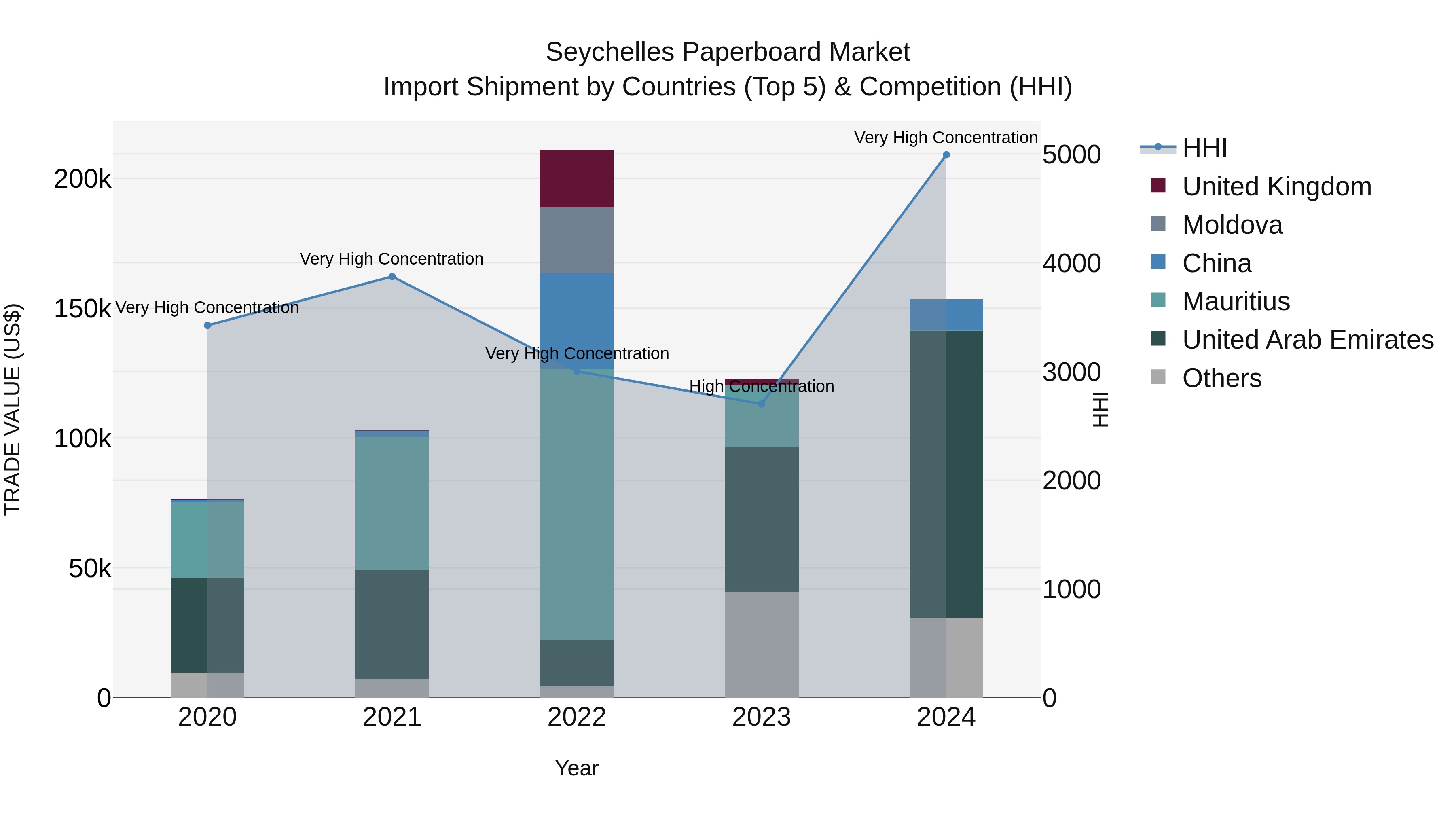 Seychelles Paperboard Market: Top 5 Importing Countries and Market Competition (HHI) Analysis