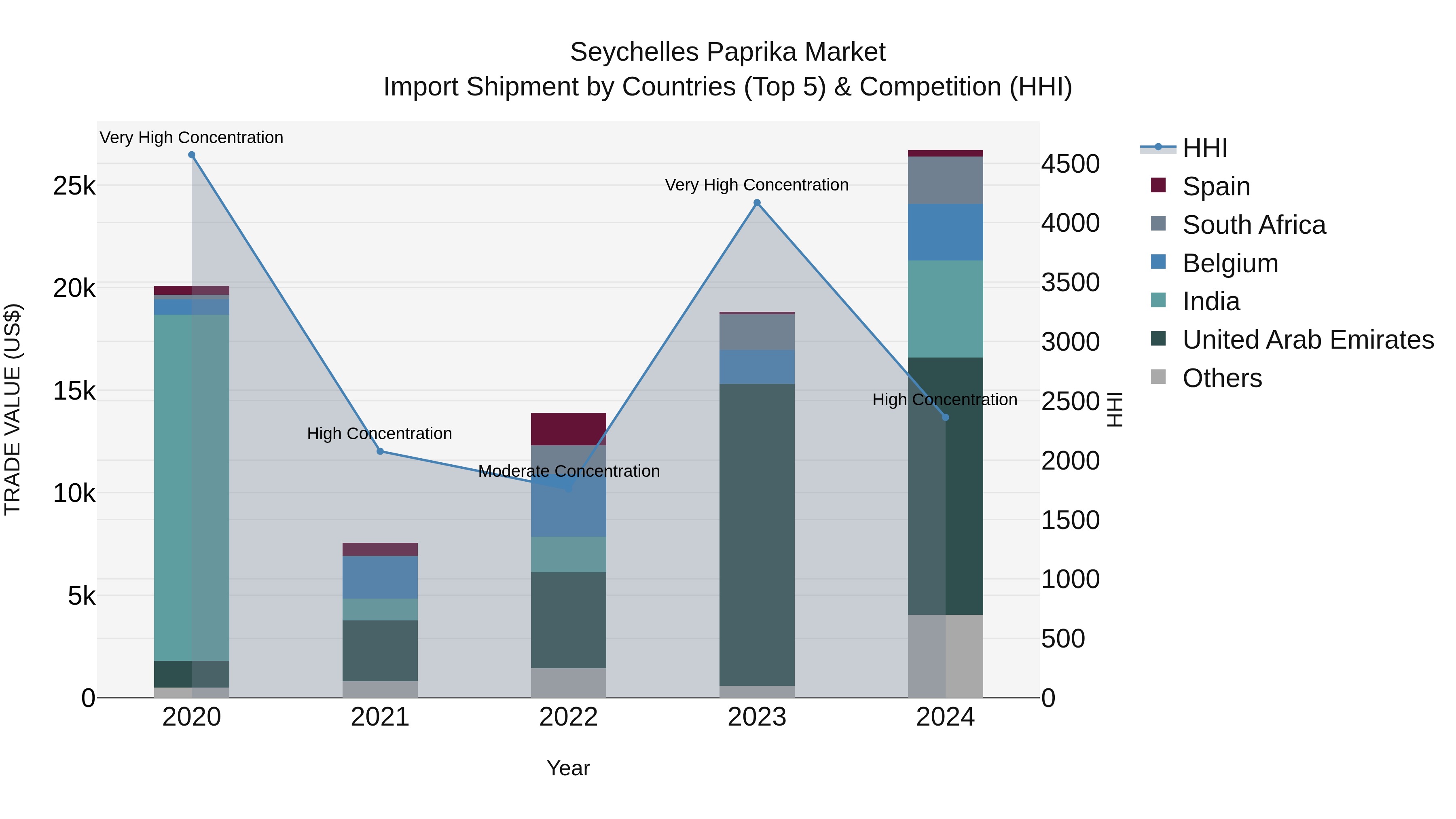 Seychelles Paprika Market: Top 5 Importing Countries and Market Competition (HHI) Analysis