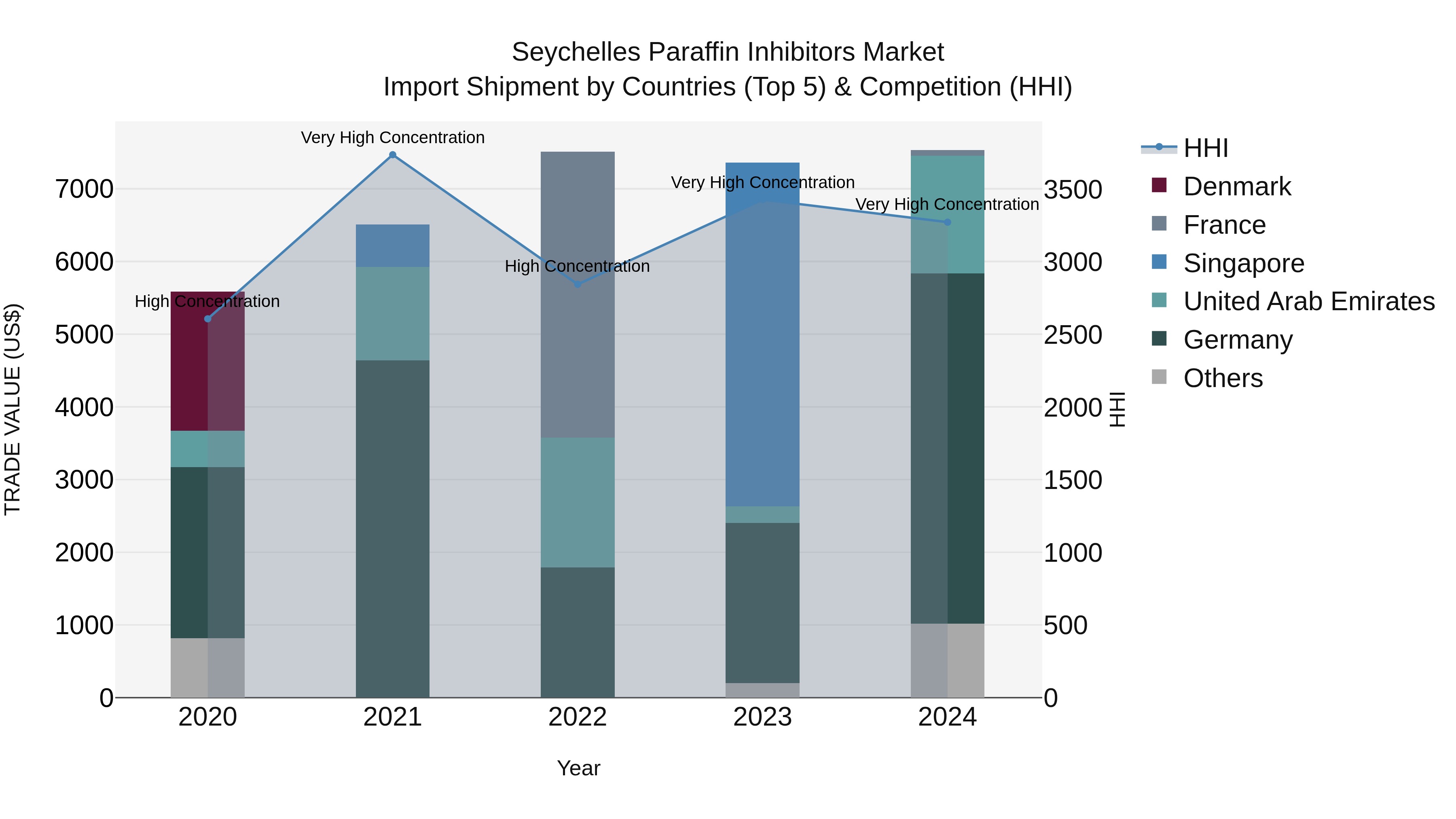Seychelles Paraffin Inhibitors Market: Top 5 Importing Countries and Market Competition (HHI) Analysis
