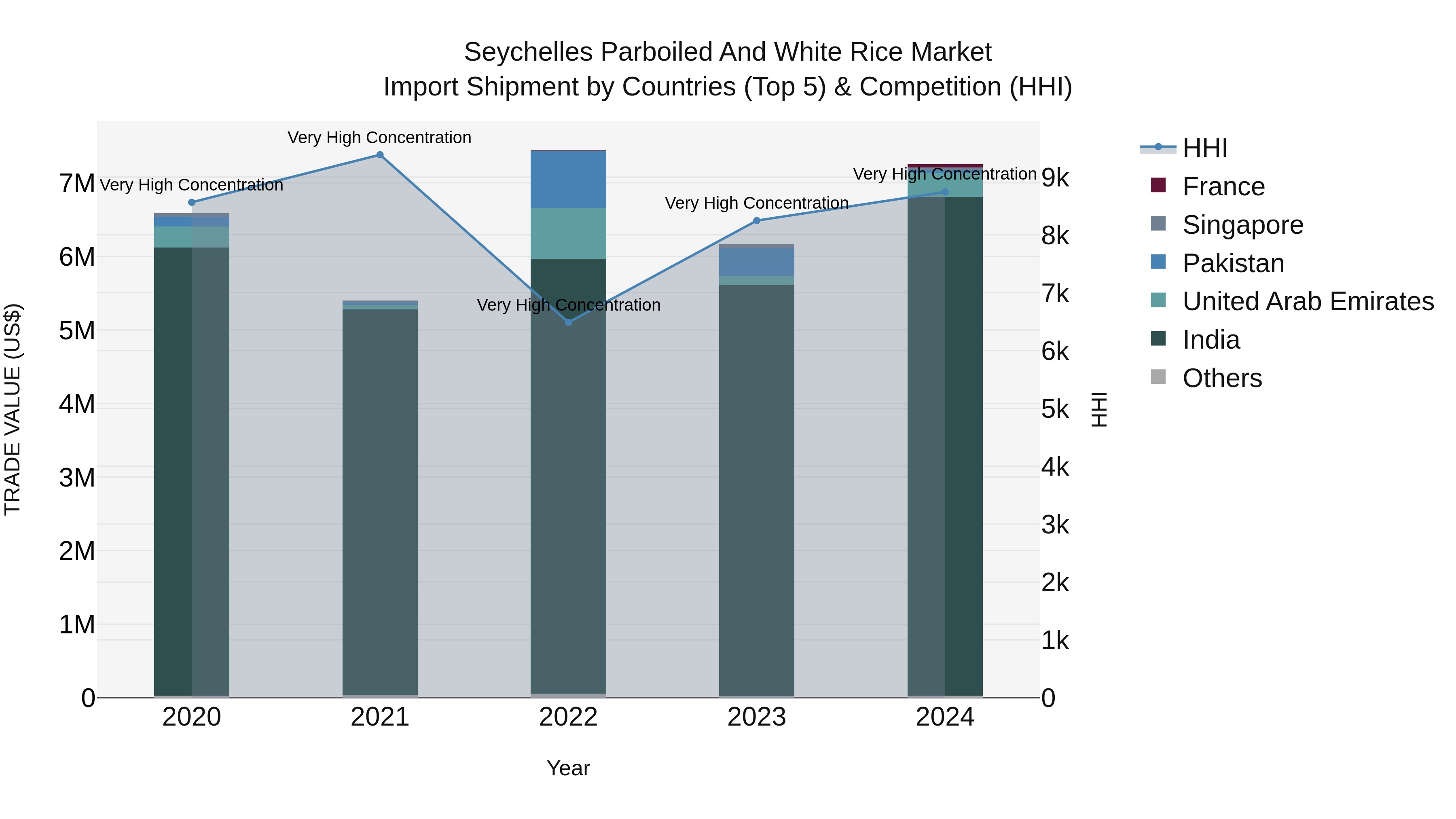 Seychelles Parboiled and White Rice Market: Top 5 Importing Countries and Market Competition (HHI) Analysis