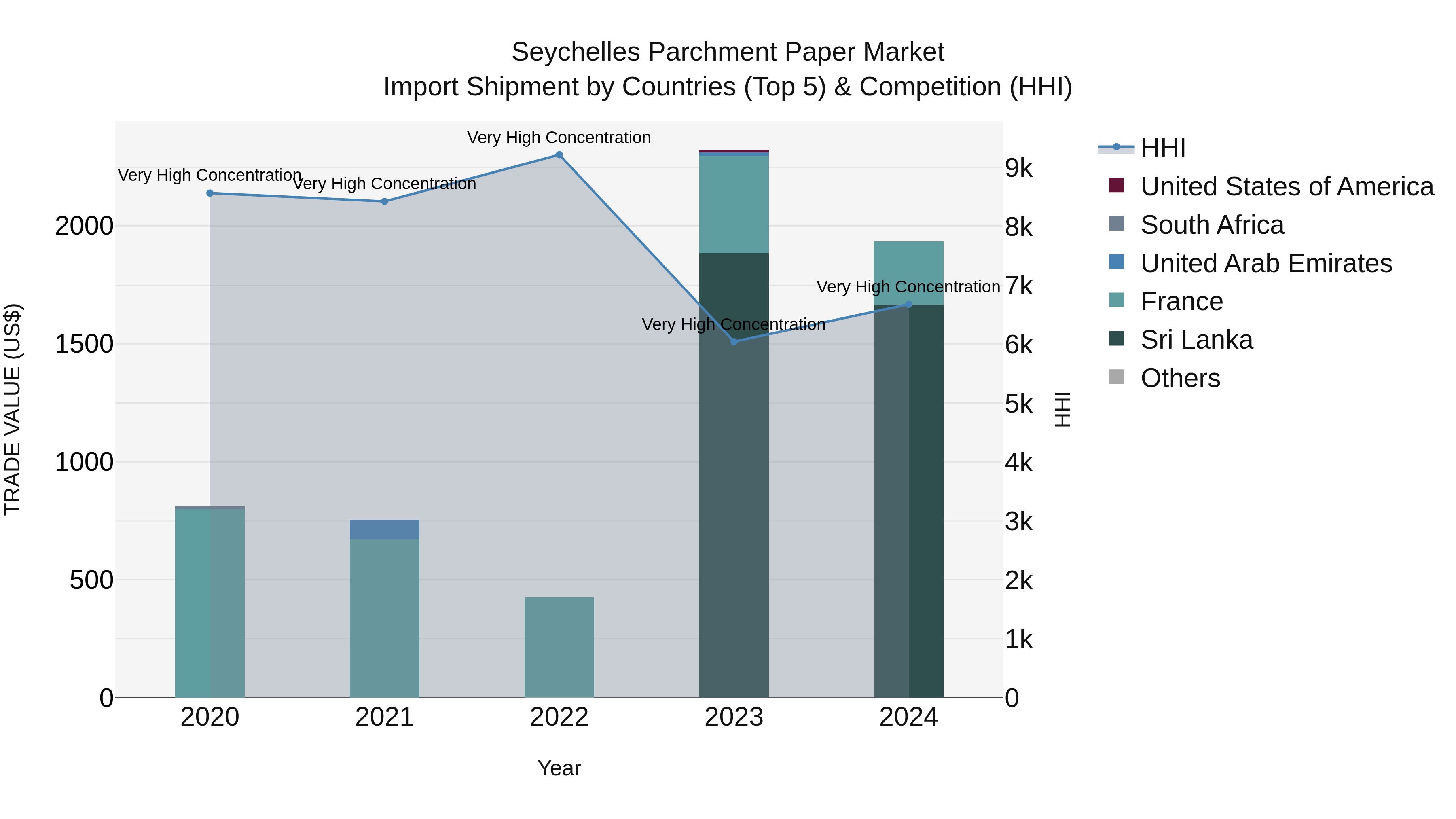 Seychelles Parchment Paper Market: Top 5 Importing Countries and Market Competition (HHI) Analysis