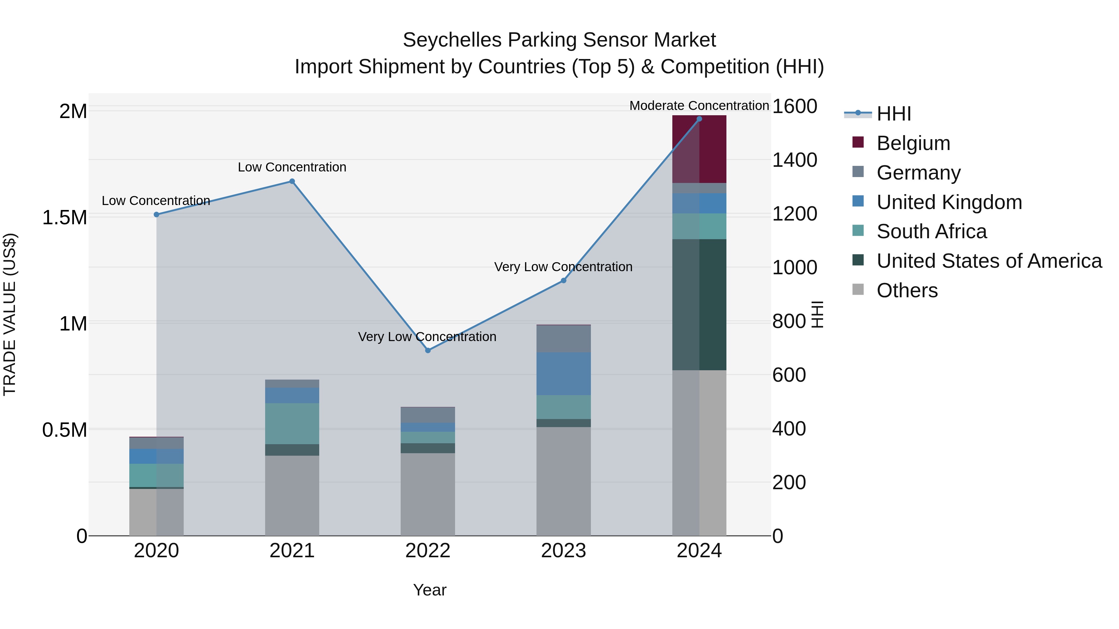 Seychelles Parking Sensor Market: Top 5 Importing Countries and Market Competition (HHI) Analysis