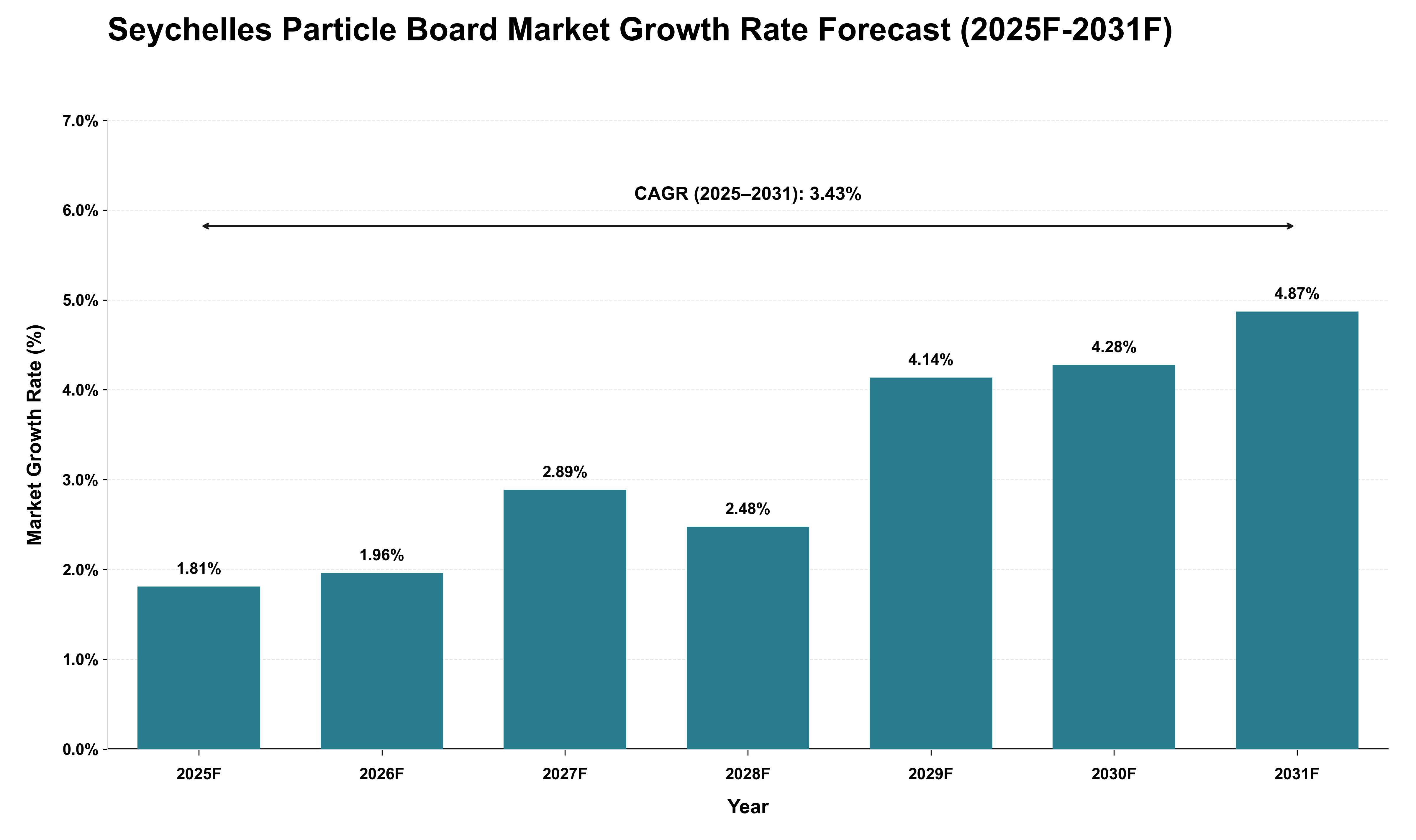Seychelles Particle Board Market Growth Rate Analysis (2025 - 2031)