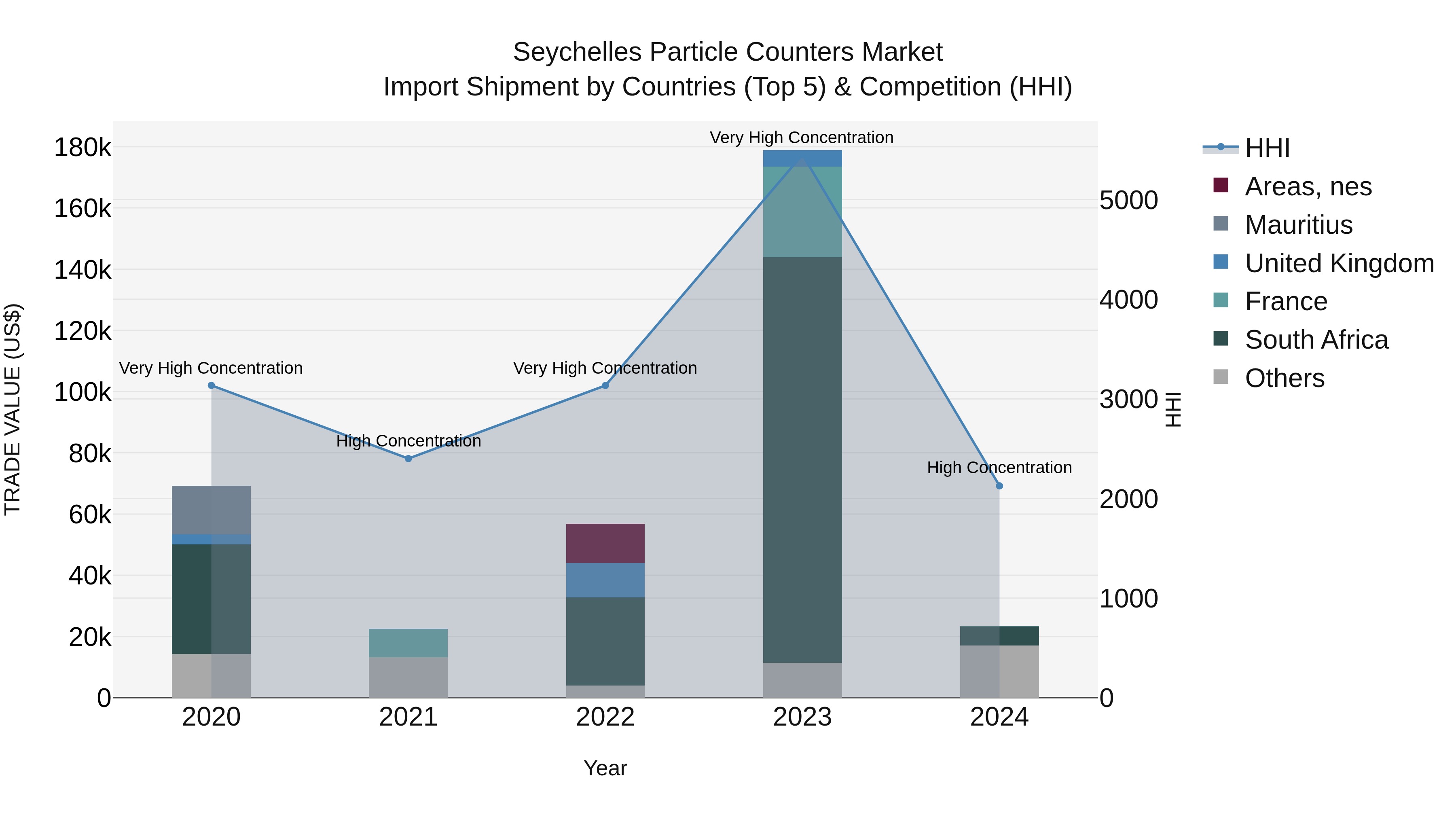 Seychelles Particle Counters Market: Top 5 Importing Countries and Market Competition (HHI) Analysis