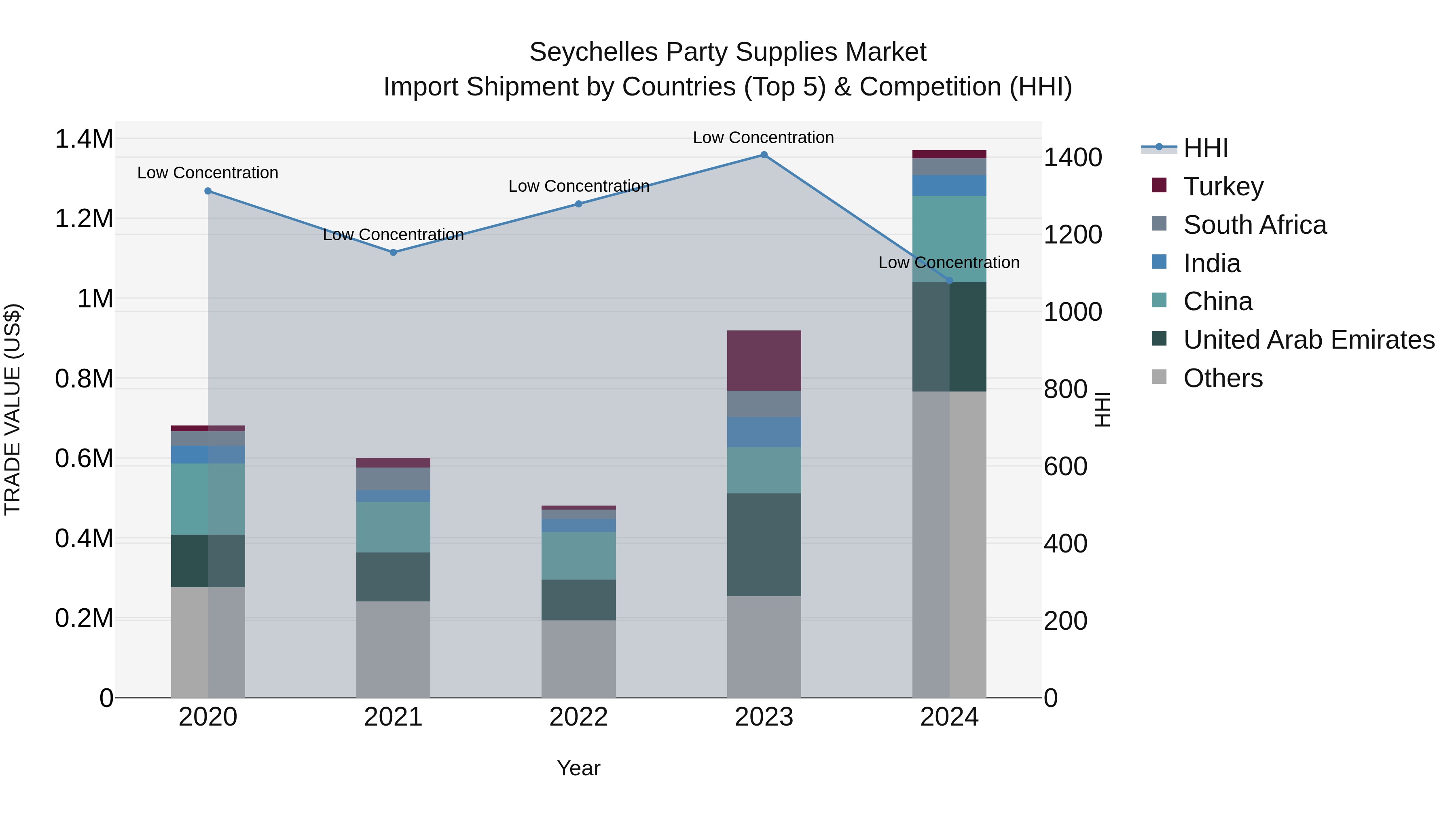 Seychelles Party Supplies Market: Top 5 Importing Countries and Market Competition (HHI) Analysis