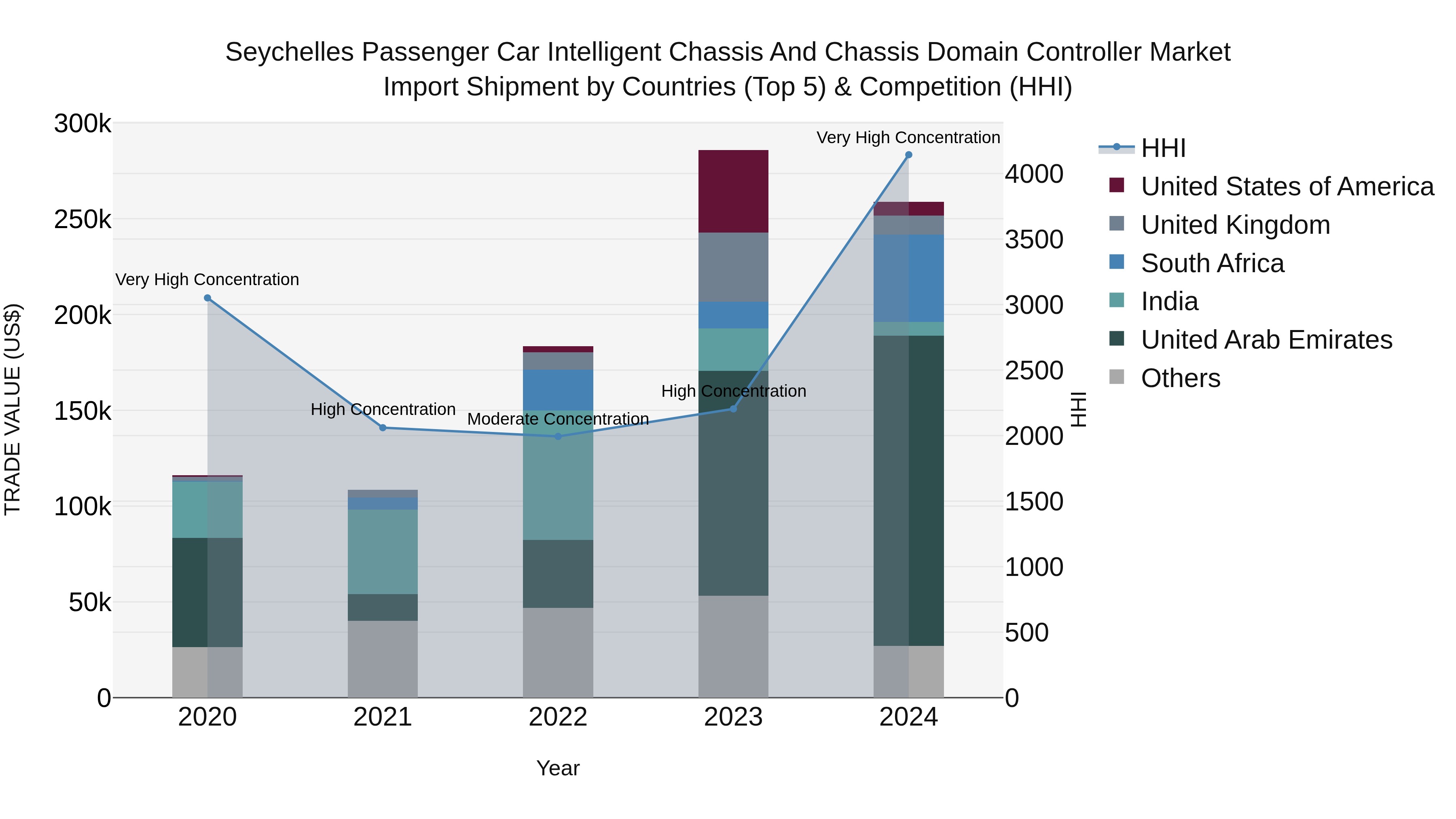 Seychelles Passenger Car Intelligent Chassis and Chassis Domain Controller Market: Top 5 Importing Countries and Market Competition (HHI) Analysis