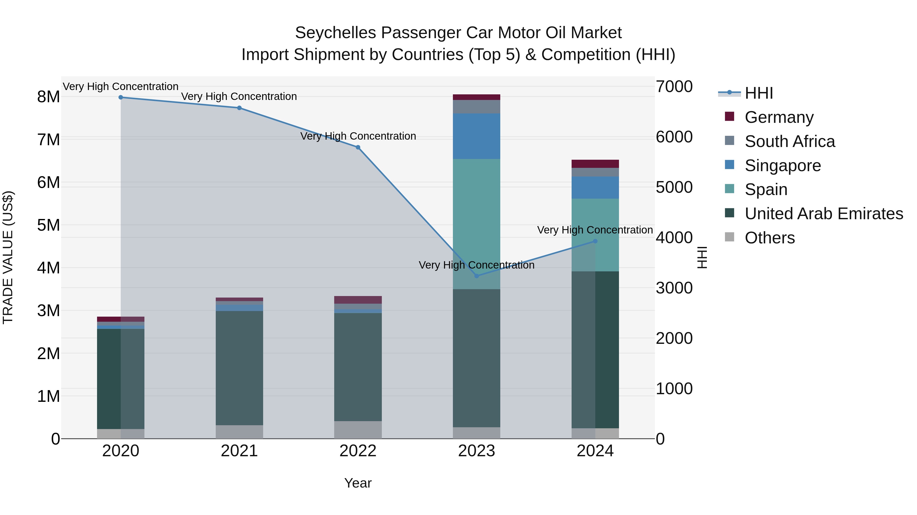 Seychelles Passenger Car Motor Oil Market: Top 5 Importing Countries and Market Competition (HHI) Analysis