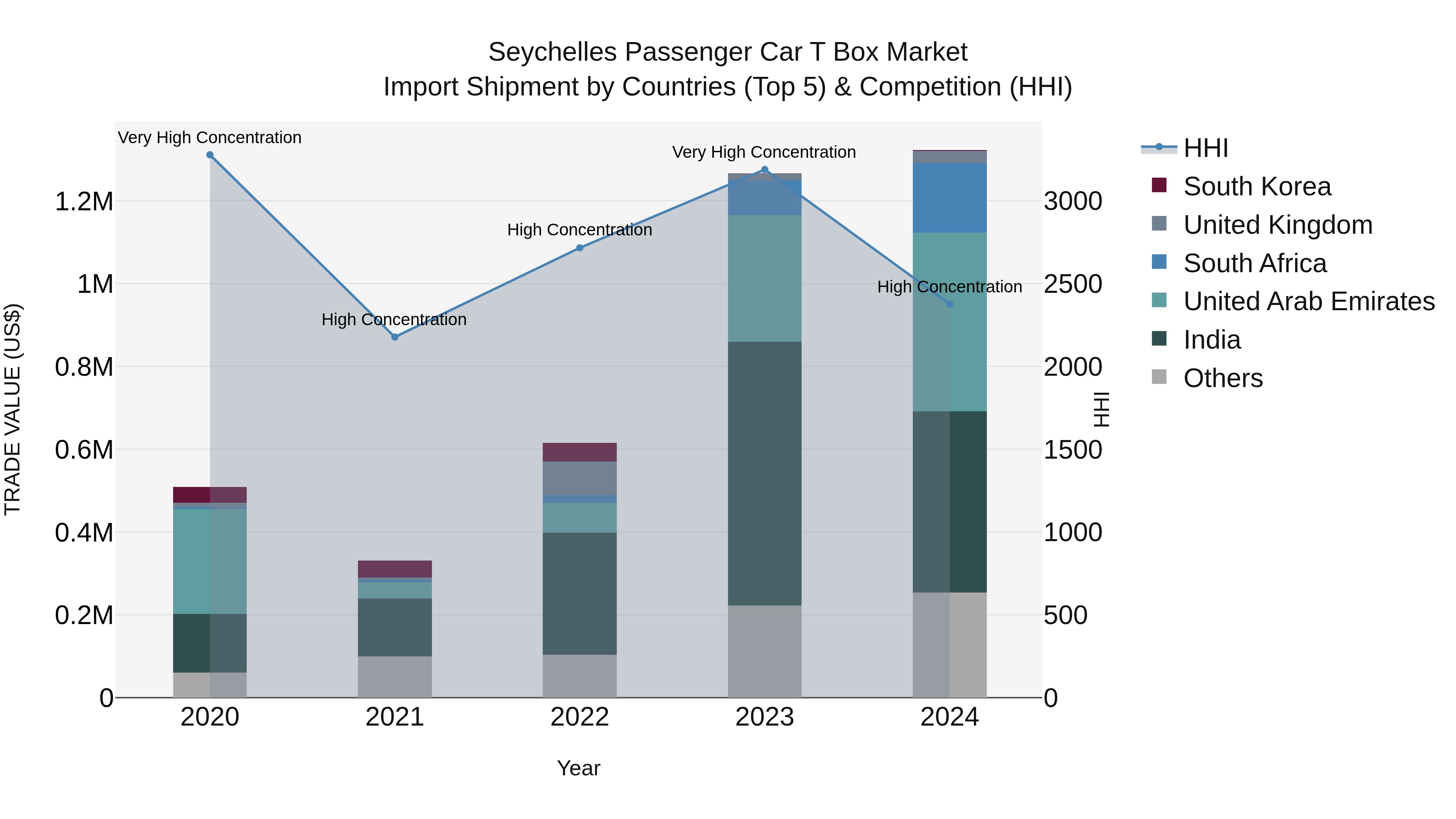 Seychelles Passenger Car T Box Market: Top 5 Importing Countries and Market Competition (HHI) Analysis