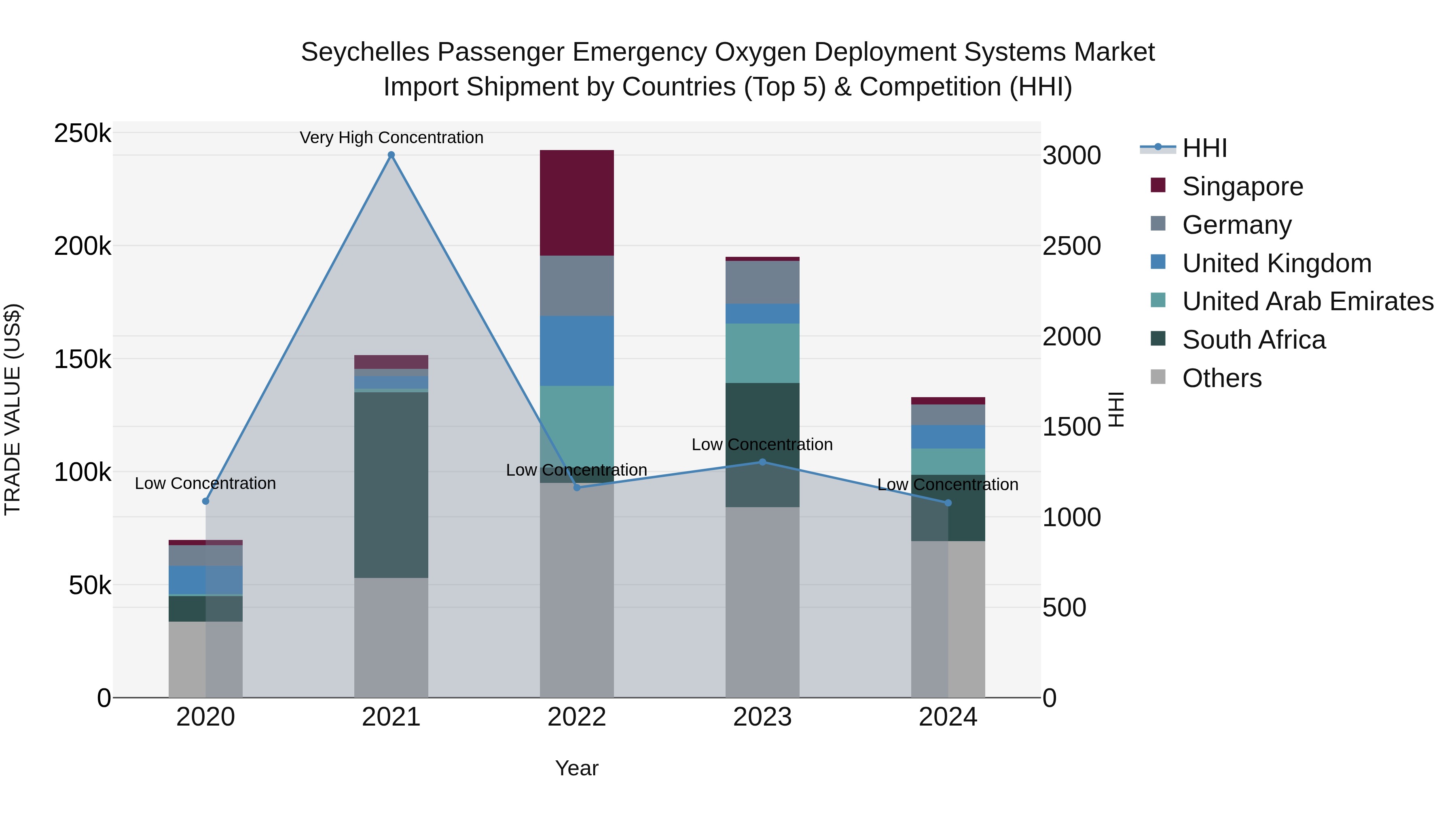 Seychelles Passenger Emergency Oxygen Deployment Systems Market: Top 5 Importing Countries and Market Competition (HHI) Analysis