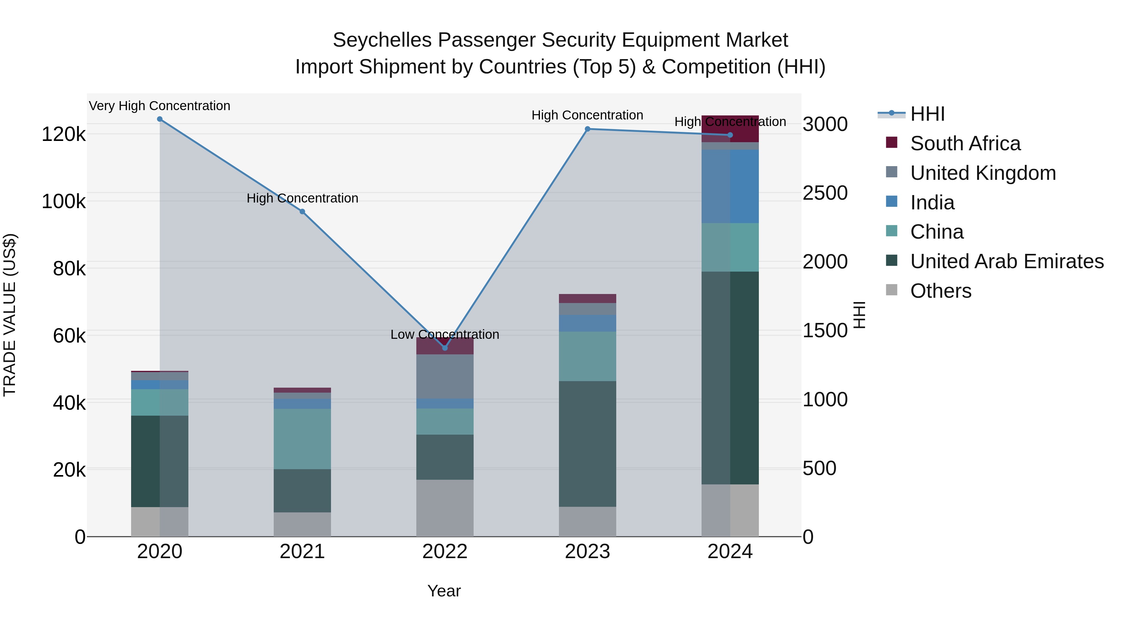 Seychelles Passenger Security Equipment Market: Top 5 Importing Countries and Market Competition (HHI) Analysis