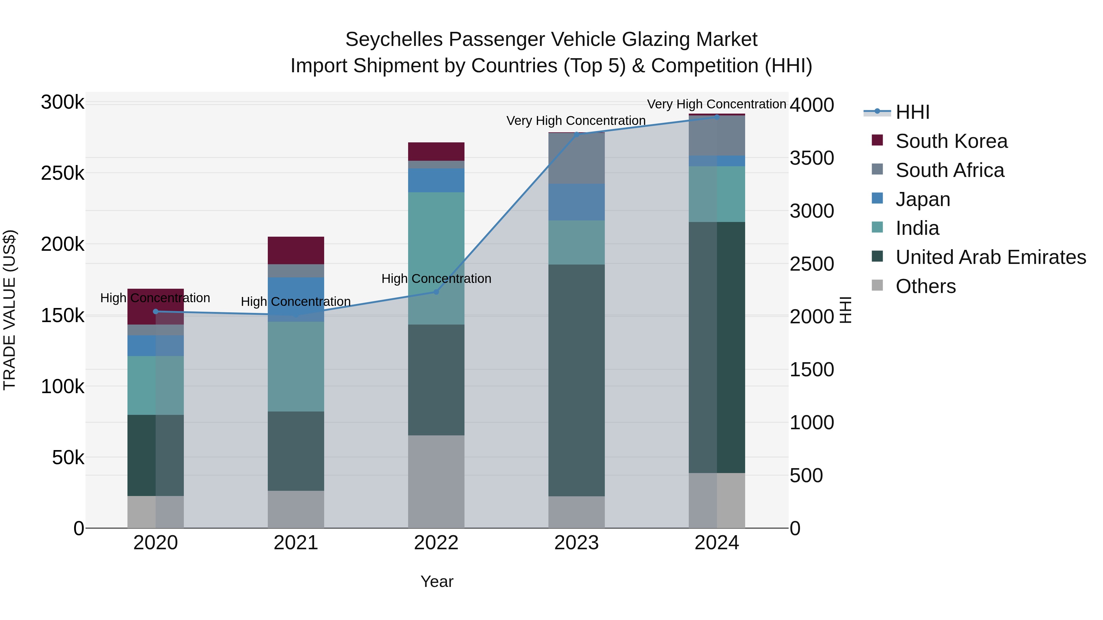 Seychelles Passenger Vehicle Glazing Market: Top 5 Importing Countries and Market Competition (HHI) Analysis