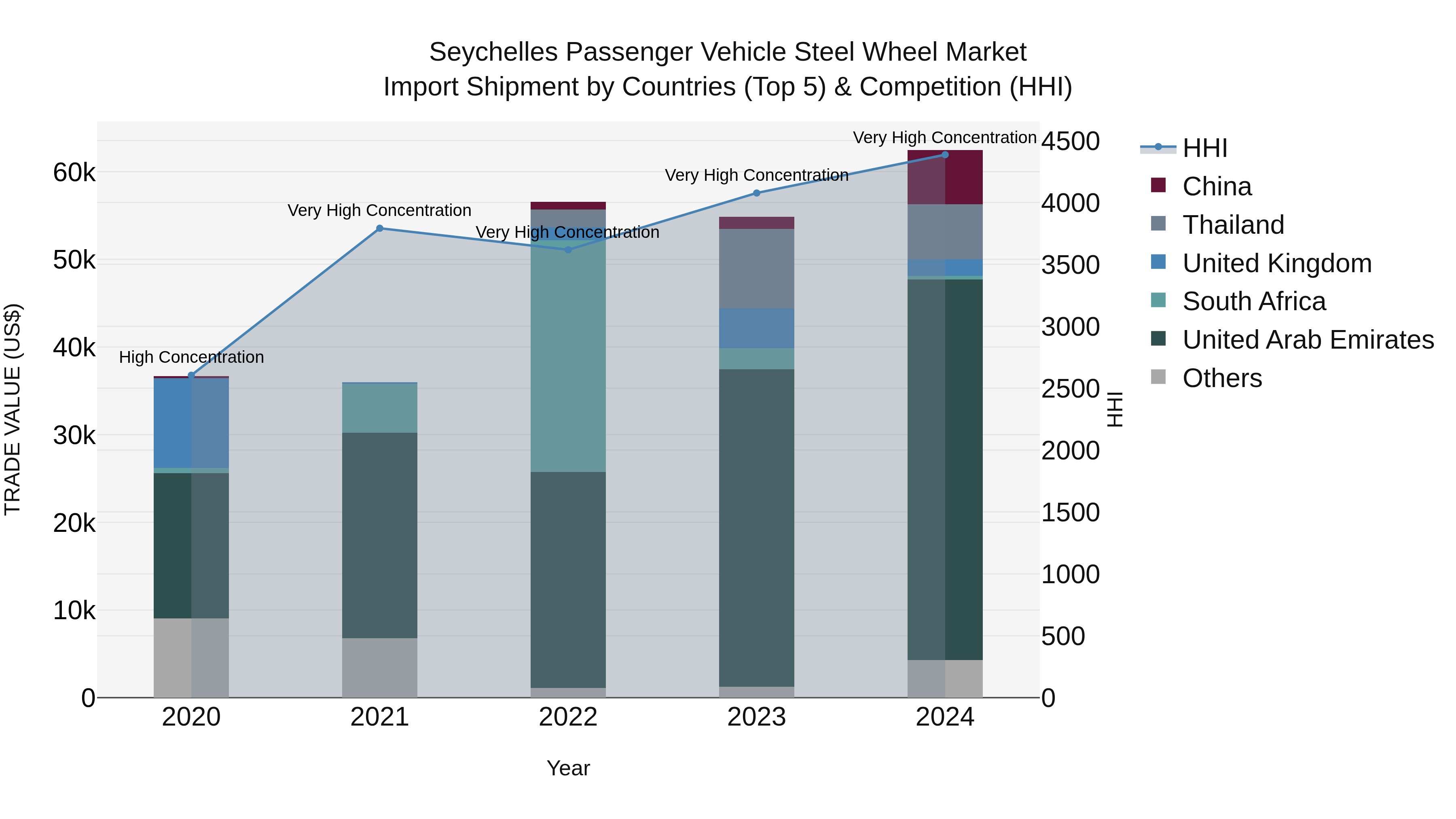 Seychelles Passenger Vehicle Steel Wheel Market: Top 5 Importing Countries and Market Competition (HHI) Analysis