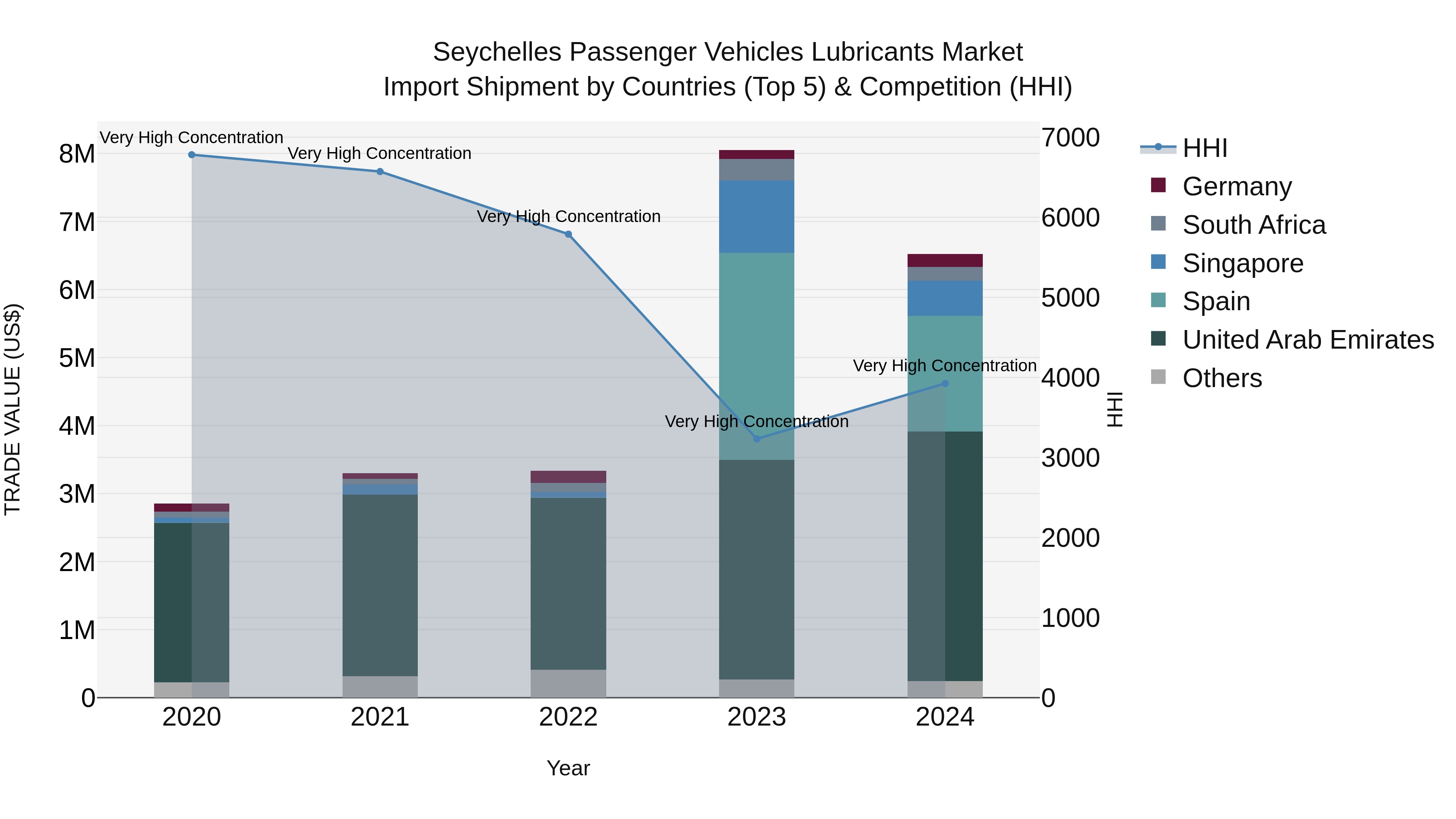 Seychelles Passenger Vehicles Lubricants Market: Top 5 Importing Countries and Market Competition (HHI) Analysis