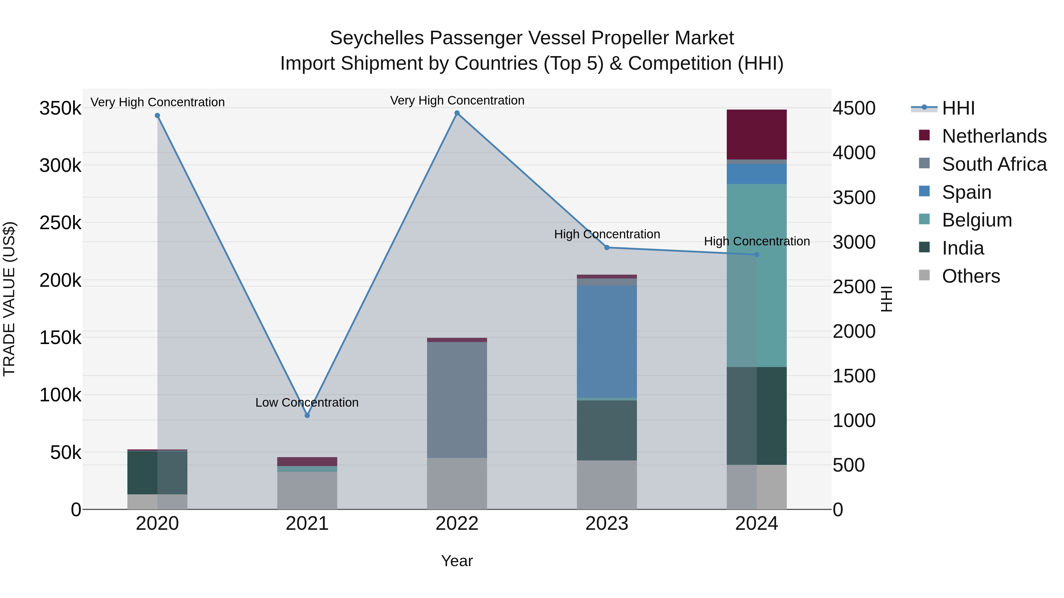 Seychelles Passenger Vessel Propeller Market: Top 5 Importing Countries and Market Competition (HHI) Analysis