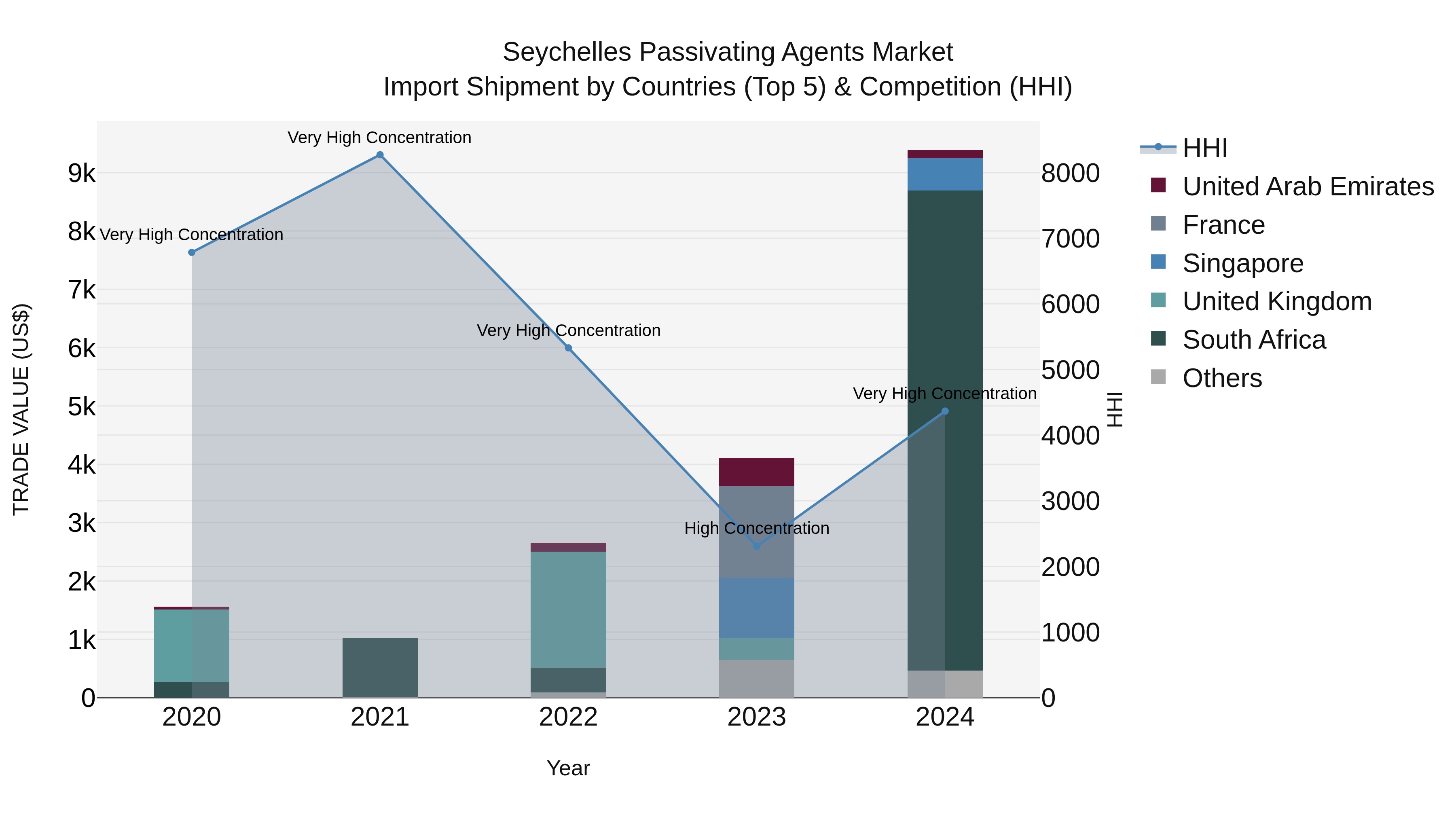 Seychelles Passivating Agents Market: Top 5 Importing Countries and Market Competition (HHI) Analysis