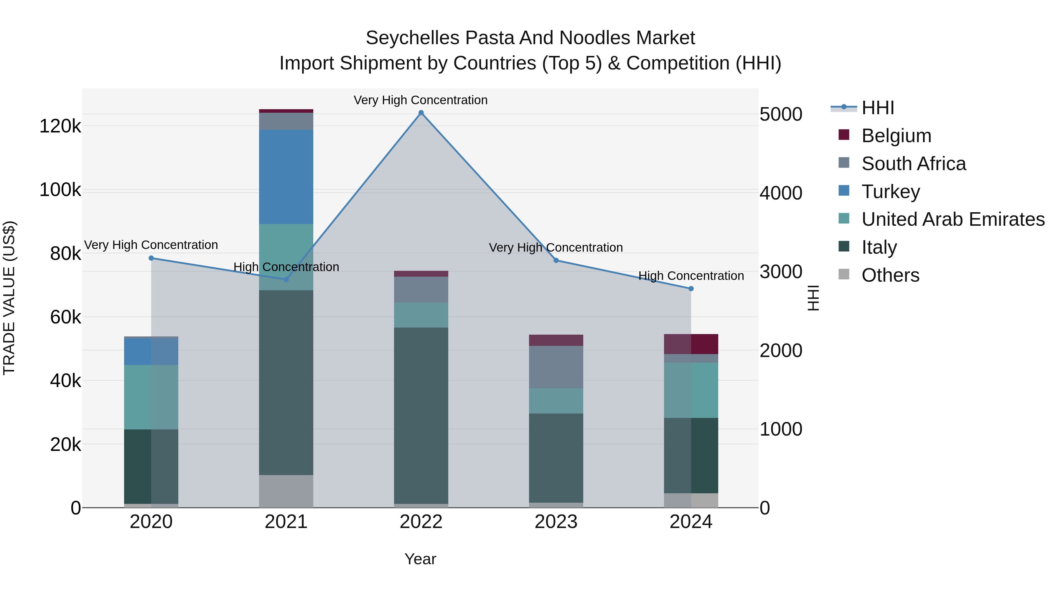 Seychelles Pasta and Noodles Market: Top 5 Importing Countries and Market Competition (HHI) Analysis