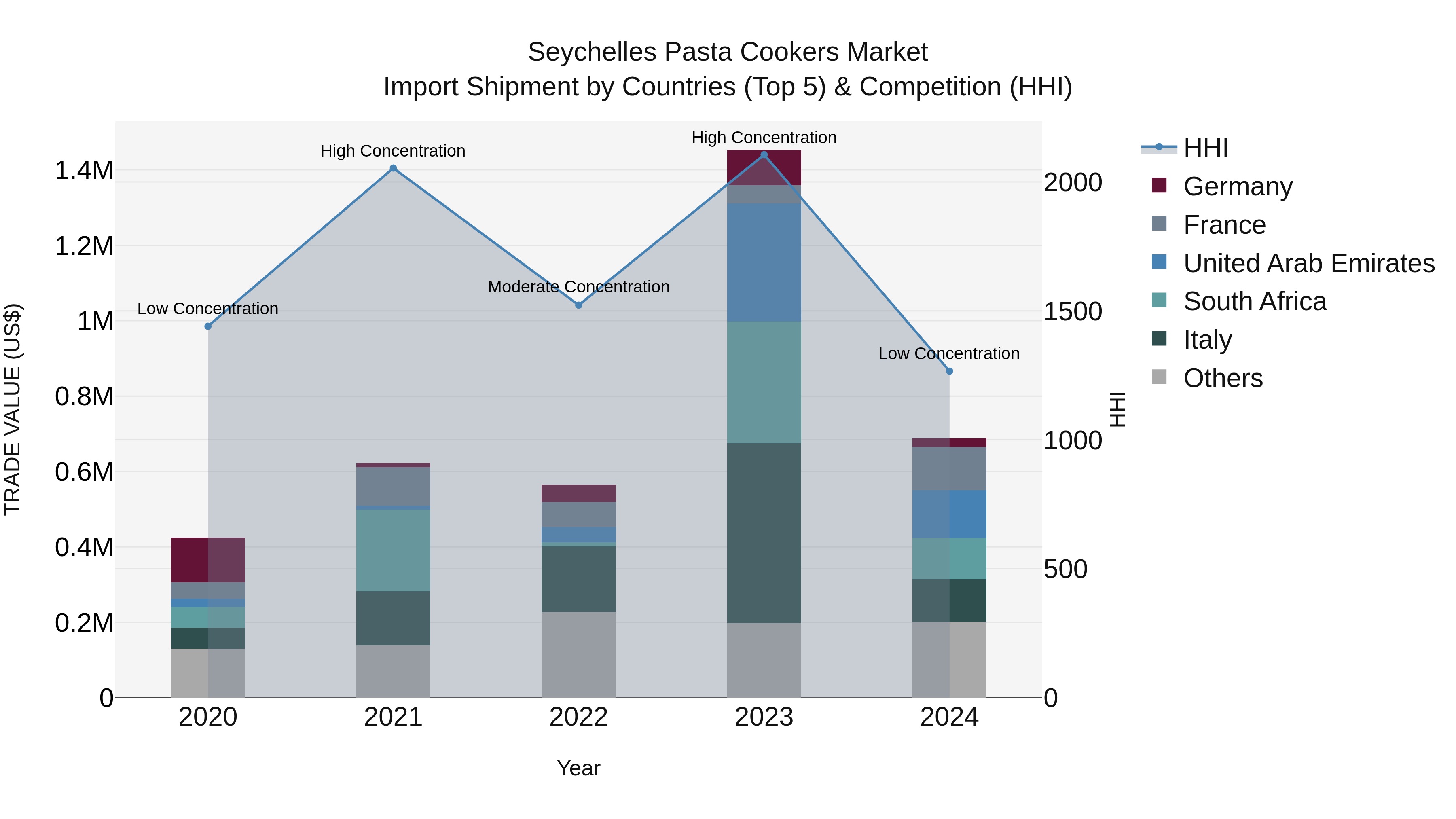 Seychelles Pasta Cookers Market: Top 5 Importing Countries and Market Competition (HHI) Analysis