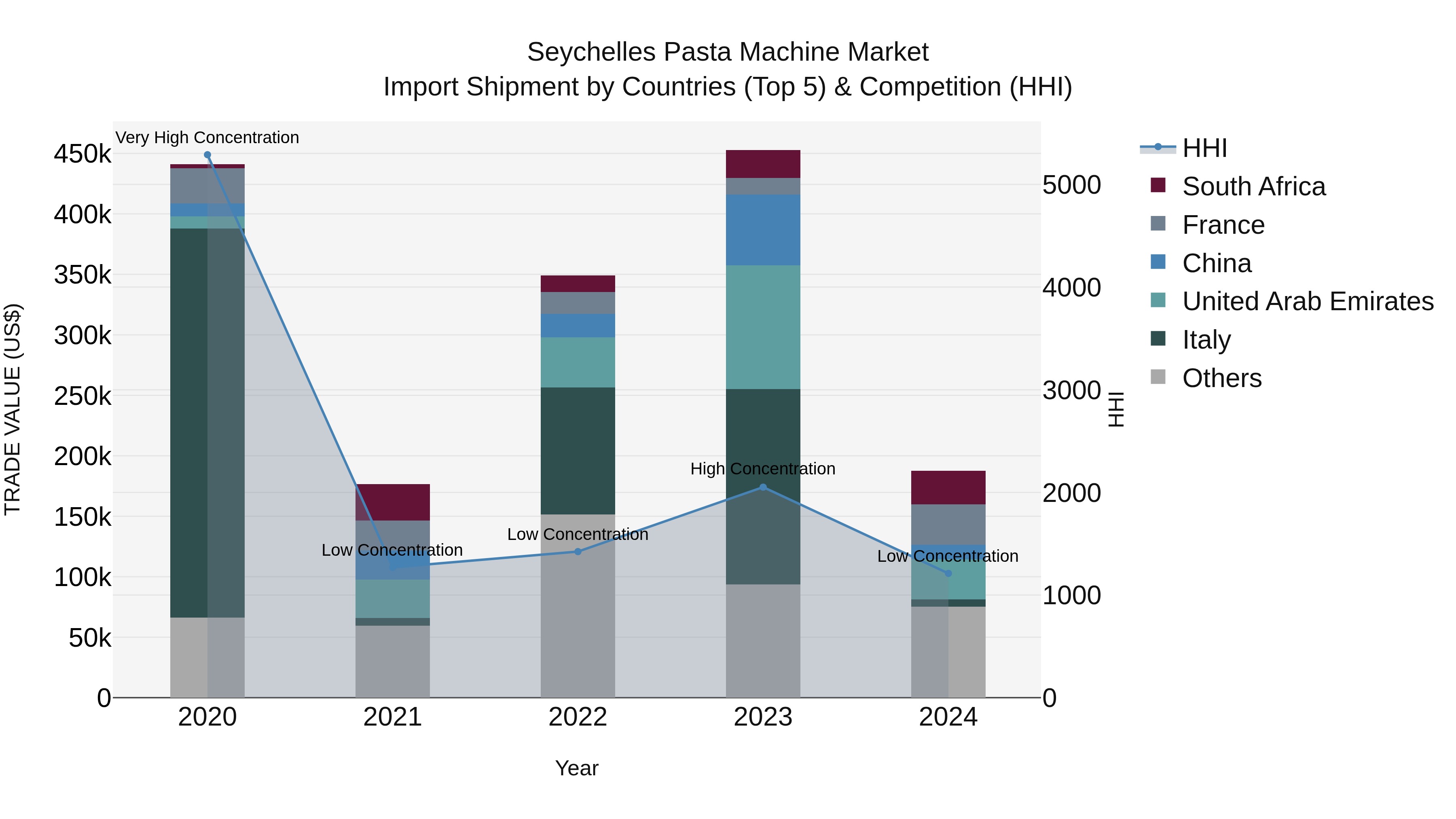 Seychelles Pasta Machine Market: Top 5 Importing Countries and Market Competition (HHI) Analysis