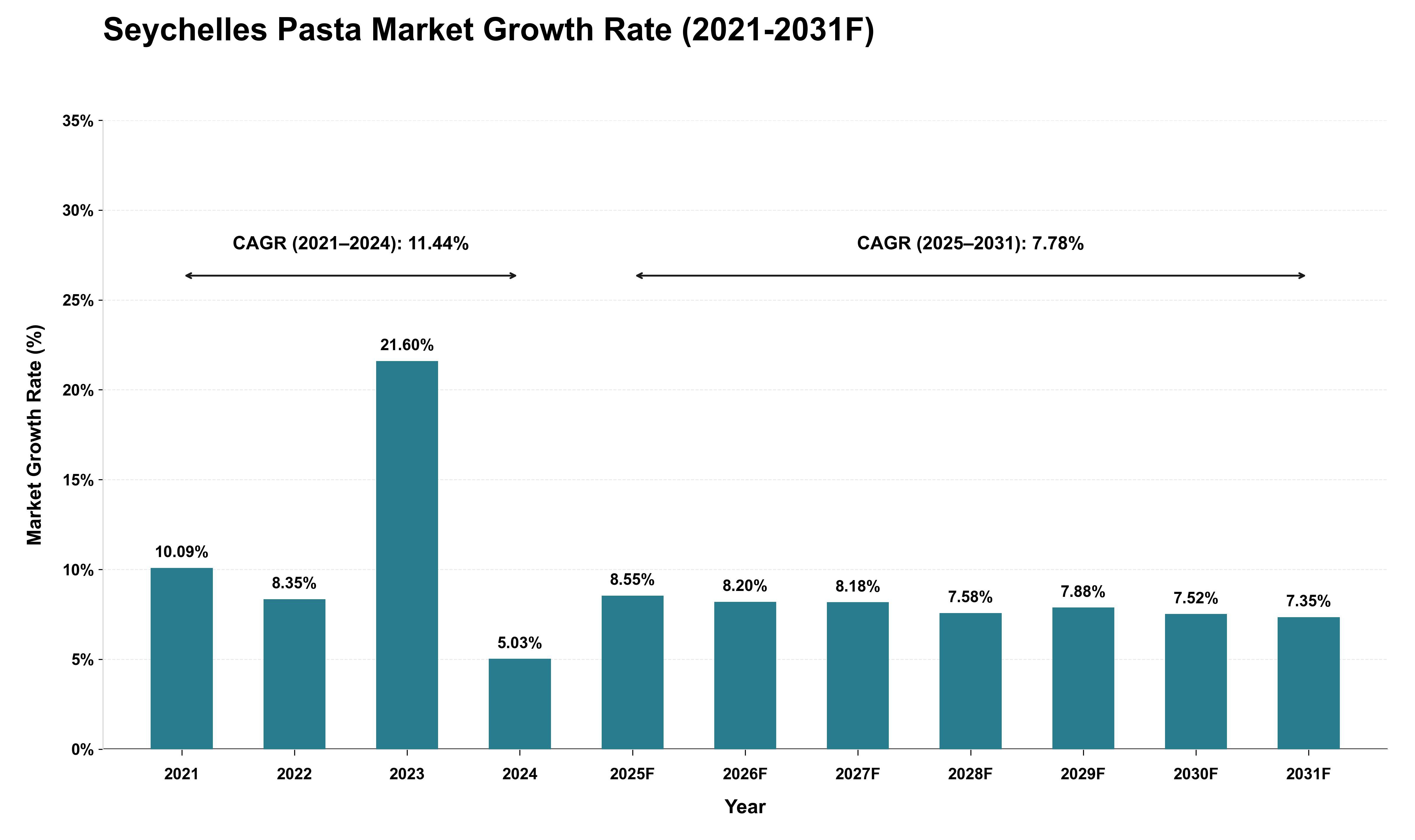 Seychelles Pasta Market Growth Rate Analysis (2021 - 2031)