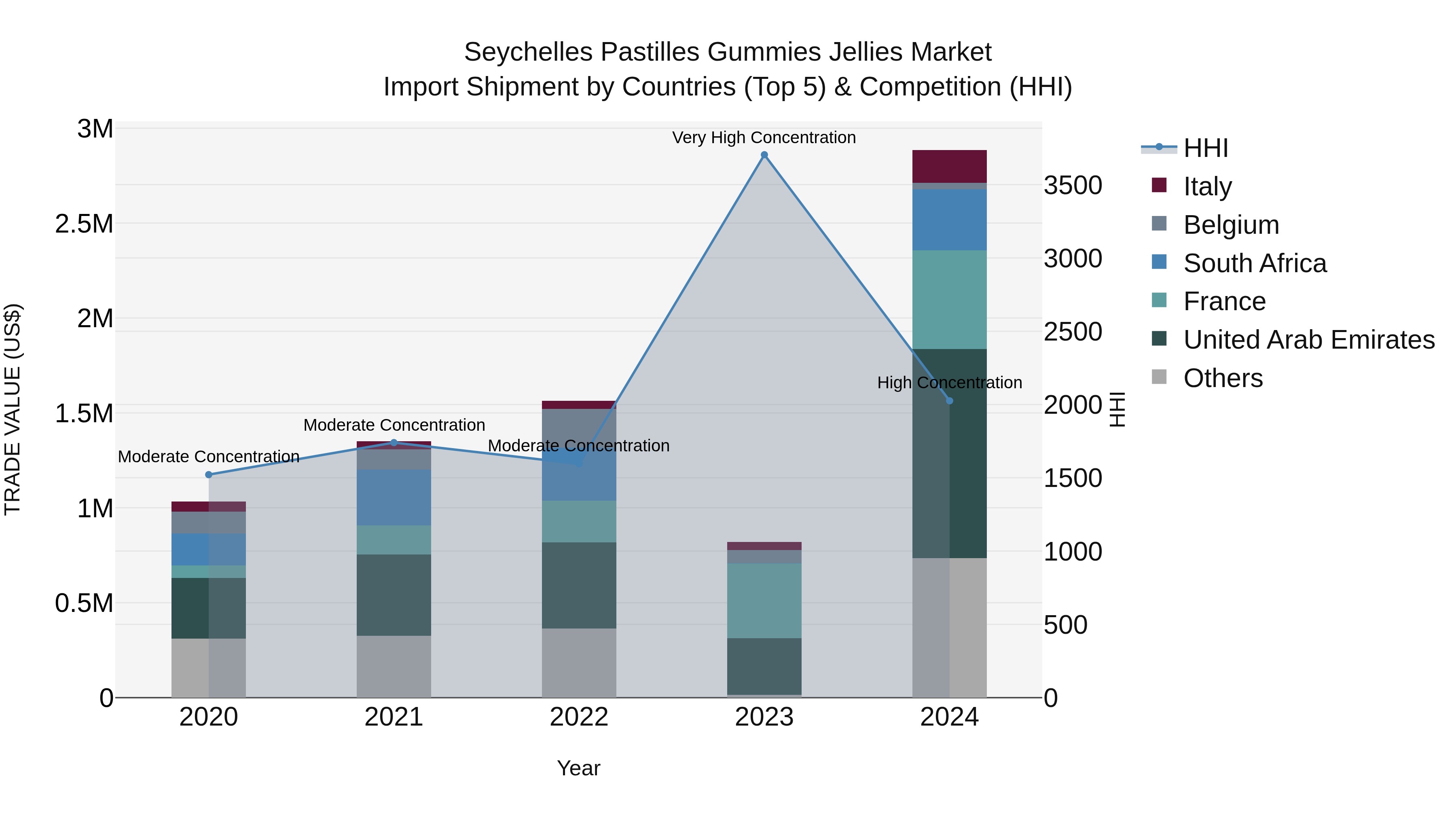 Seychelles Pastilles Gummies Jellies Market: Top 5 Importing Countries and Market Competition (HHI) Analysis
