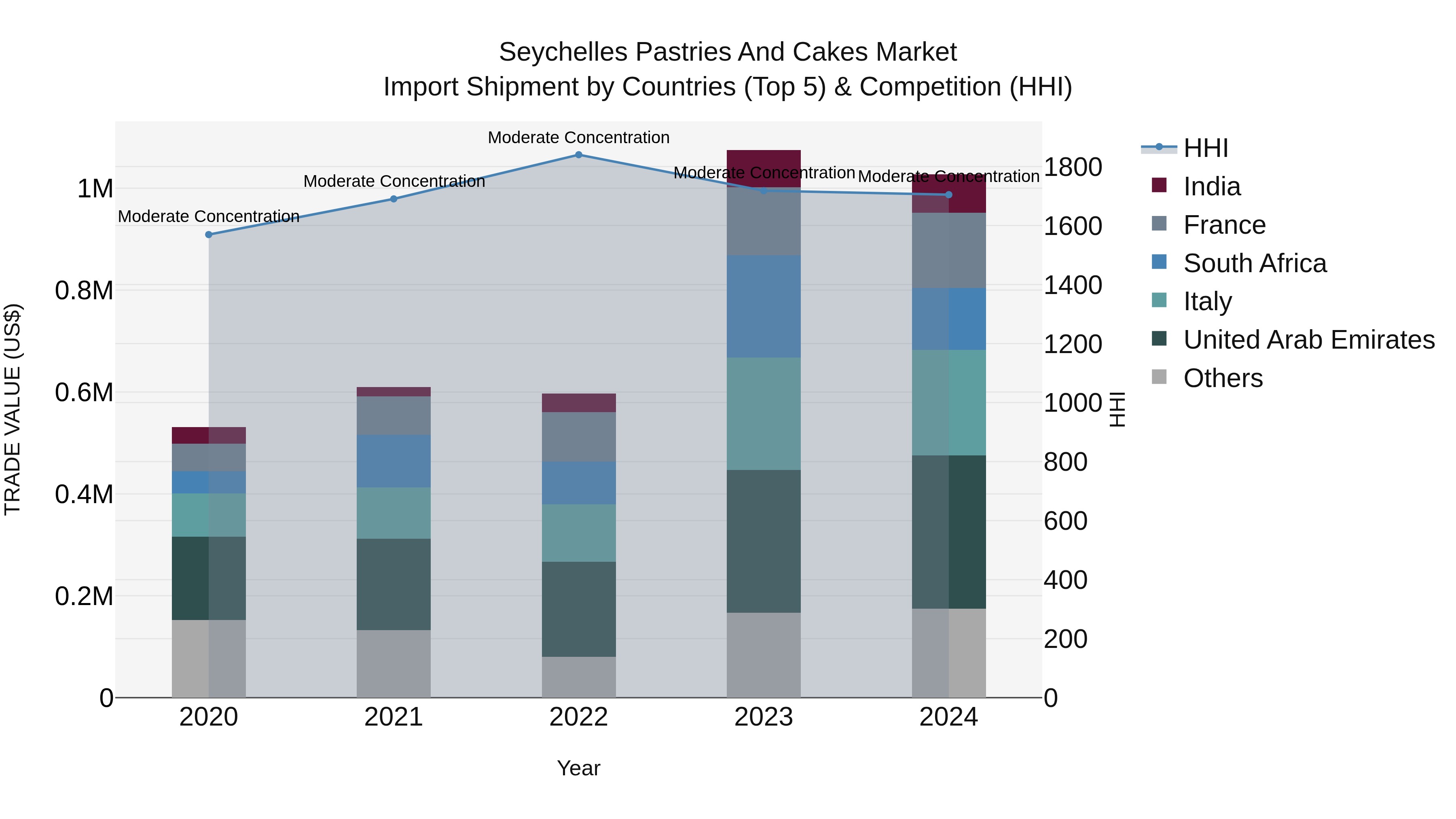 Seychelles Pastries and Cakes Market: Top 5 Importing Countries and Market Competition (HHI) Analysis