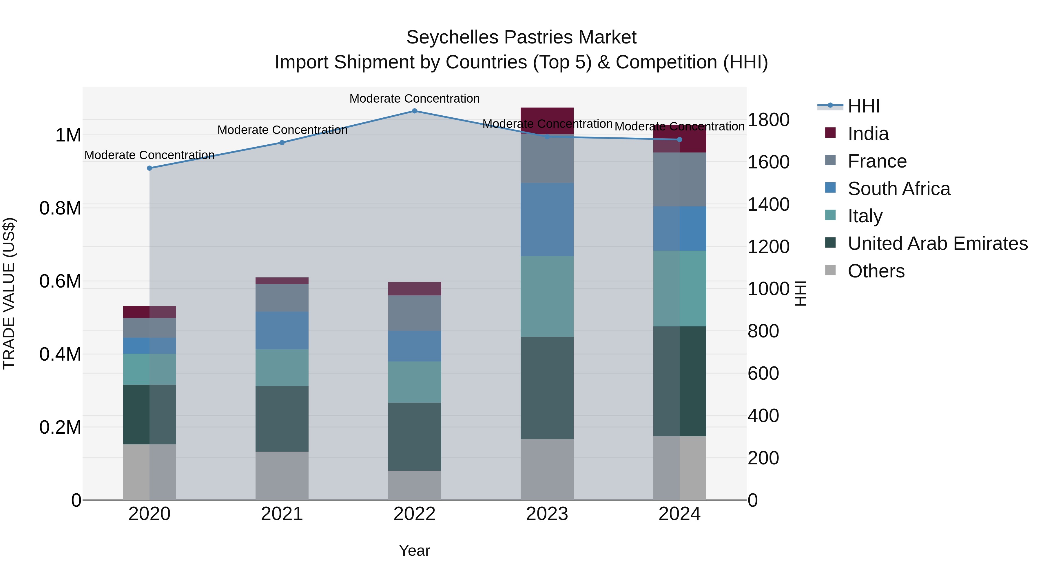 Seychelles Pastries Market: Top 5 Importing Countries and Market Competition (HHI) Analysis